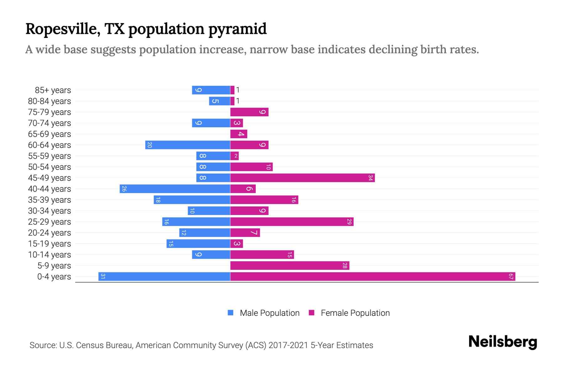 Ropesville, TX Population by Age 2023 Ropesville, TX Age Demographics