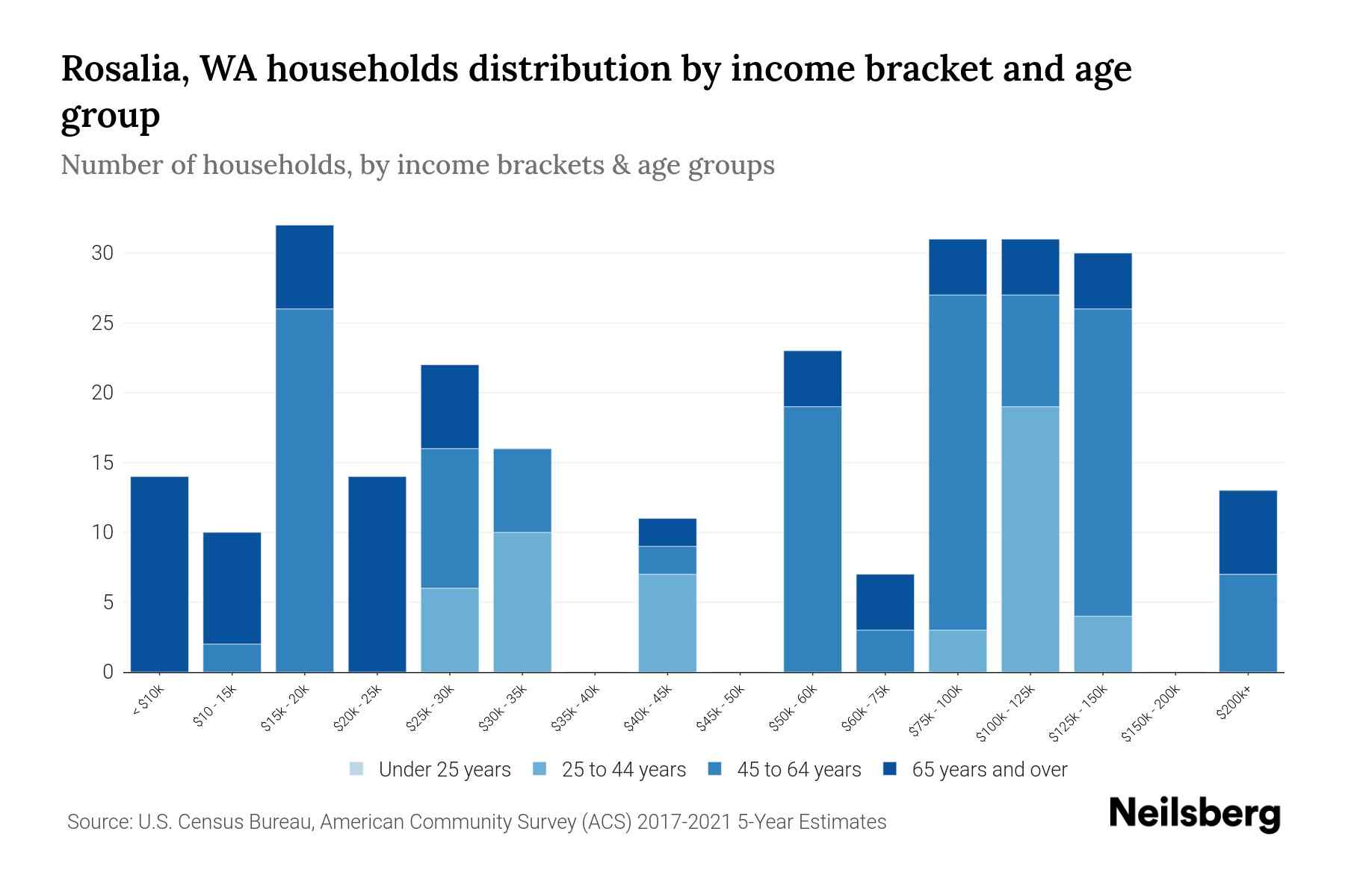 Rosalia, WA Median Household By Age 2024 Update Neilsberg