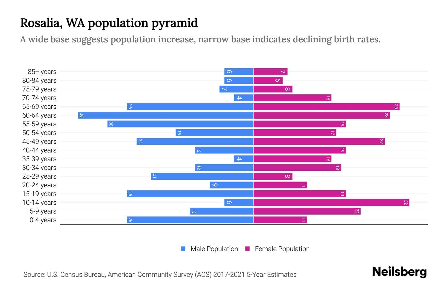 Rosalia, WA Population by Age 2023 Rosalia, WA Age Demographics