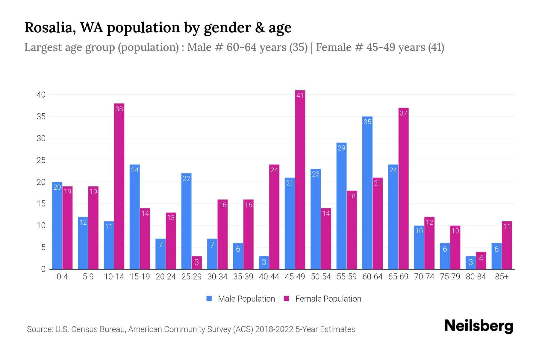 Rosalia, WA Population by Gender 2024 Update Neilsberg