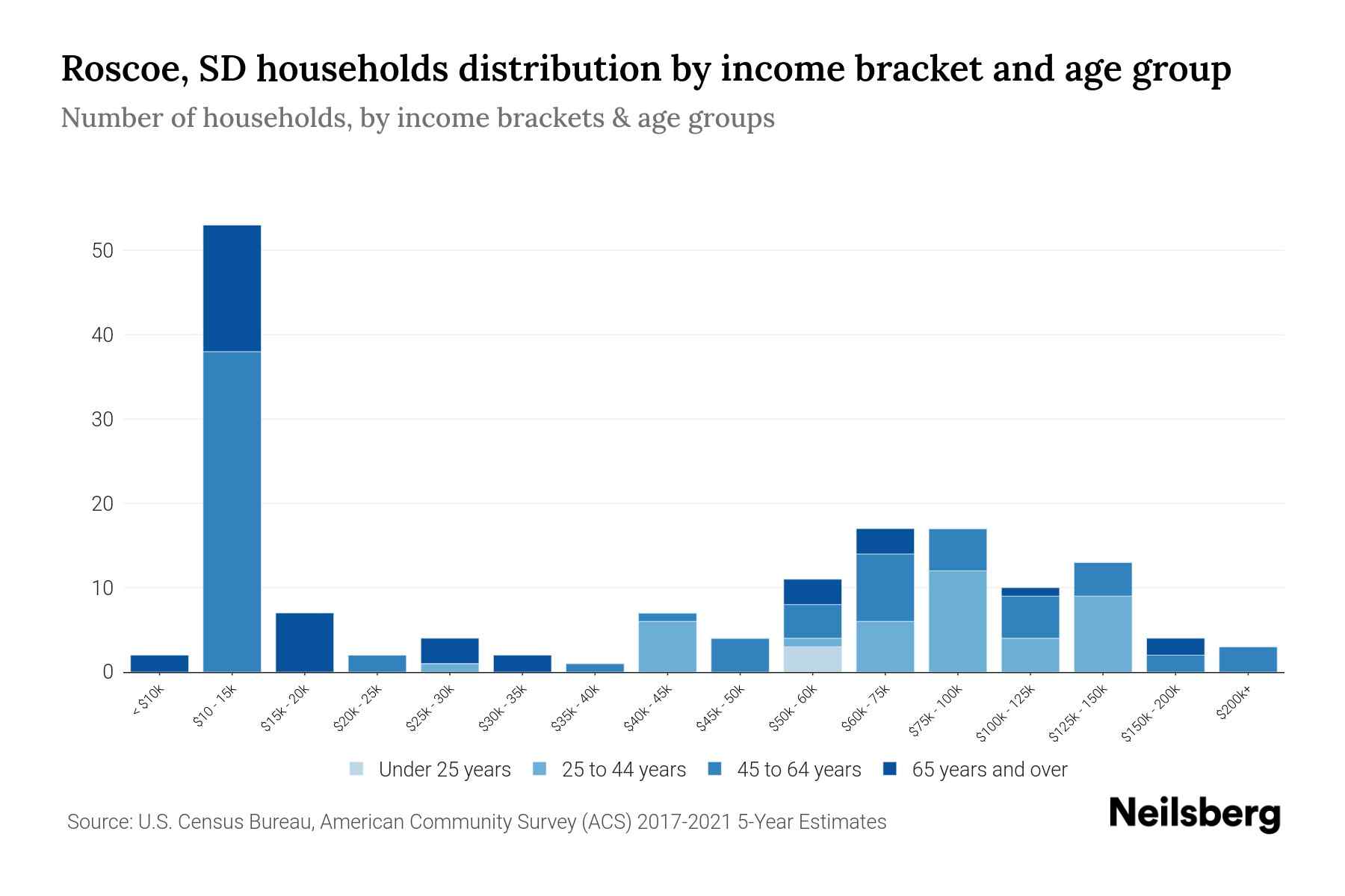 Roscoe, SD Median Household By Age 2024 Update Neilsberg