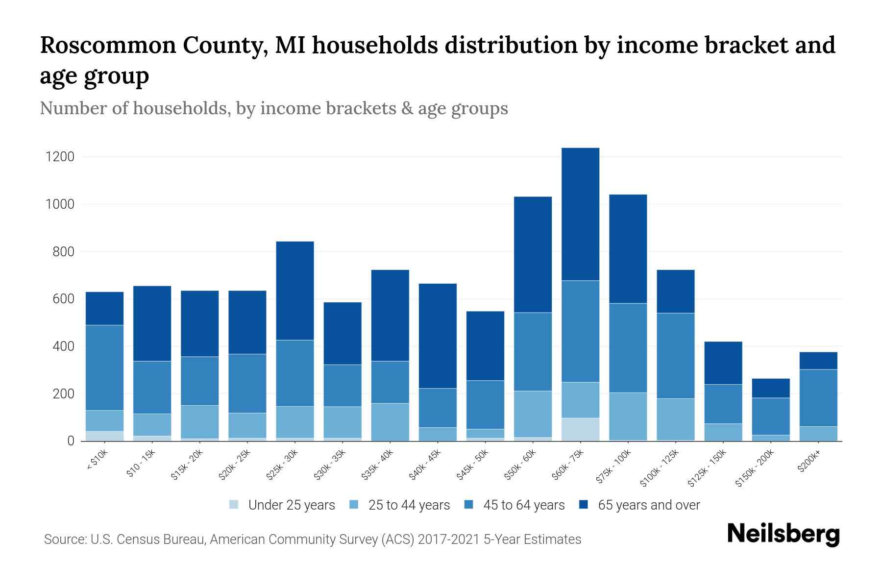 County, MI Median Household By Age 2023 Neilsberg