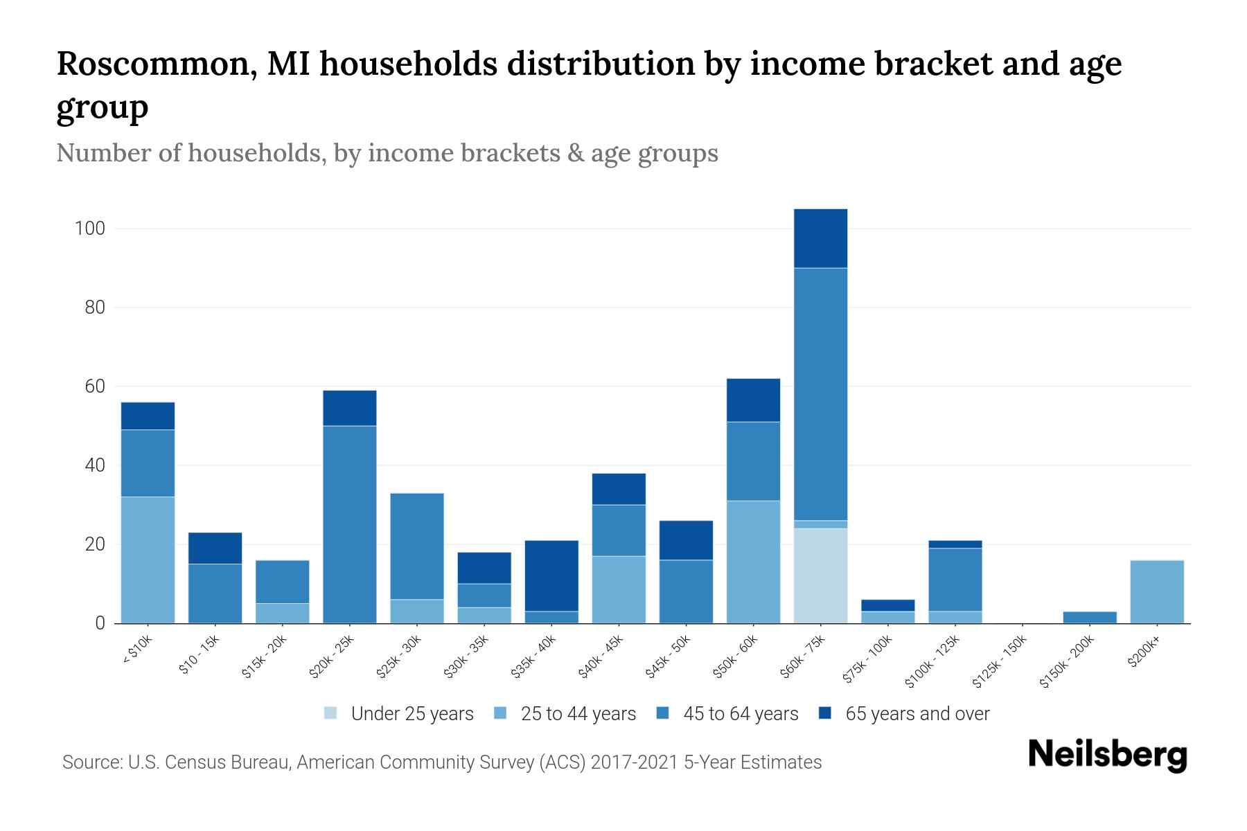 MI Median Household By Age 2024 Update Neilsberg