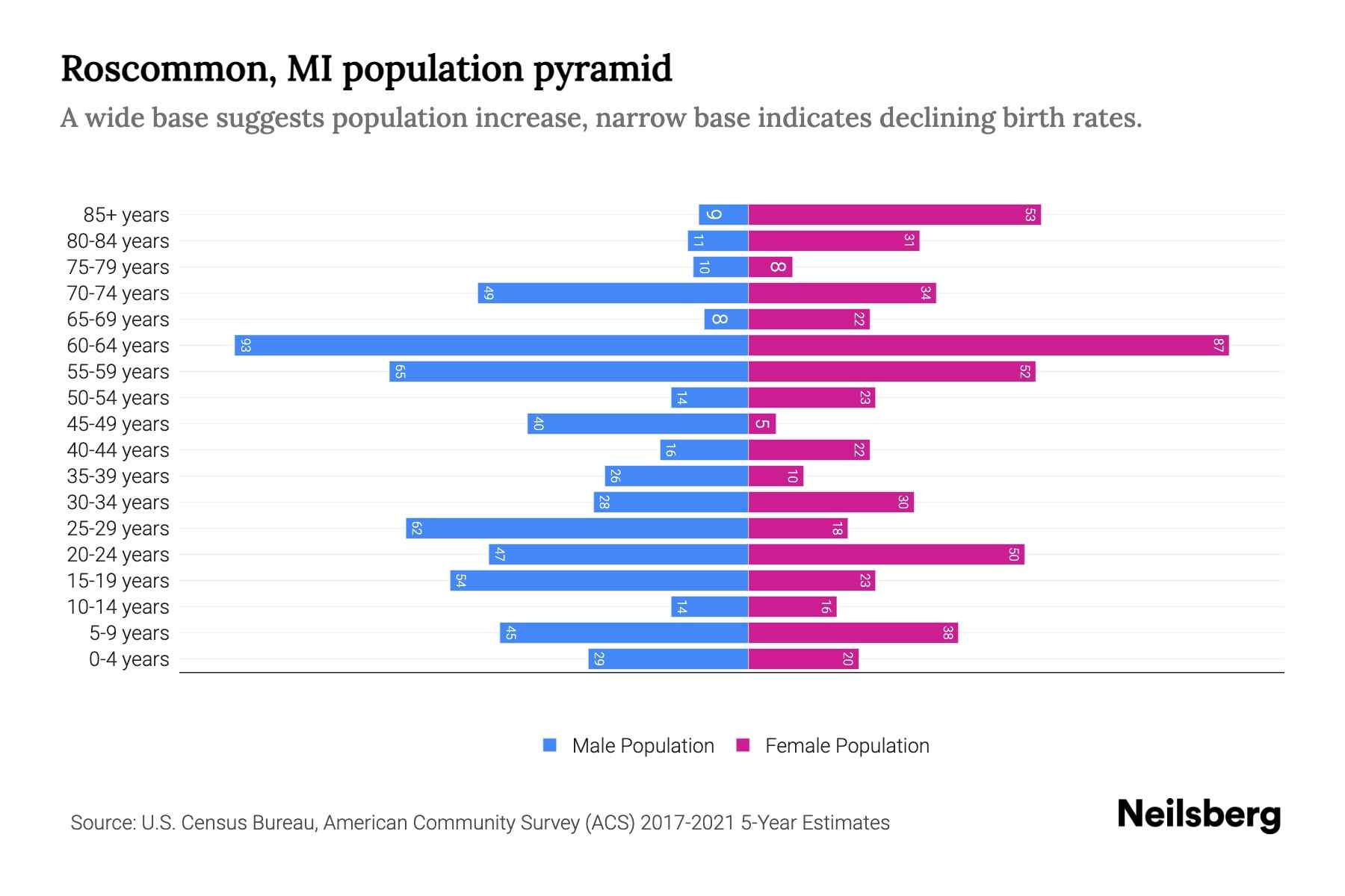 MI Population by Age 2023 MI Age Demographics