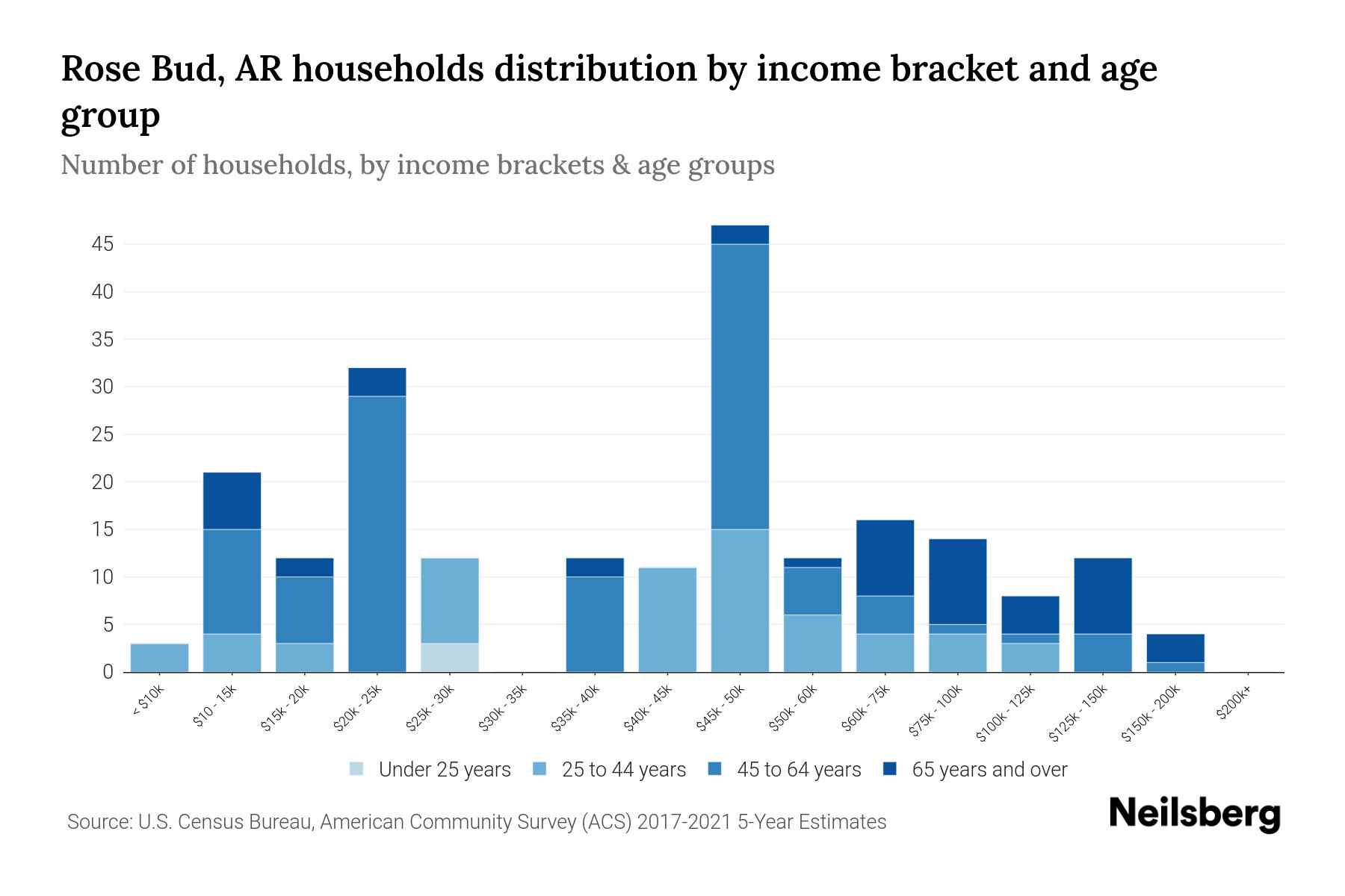 Rose Bud, AR Median Household By Age 2023 Neilsberg