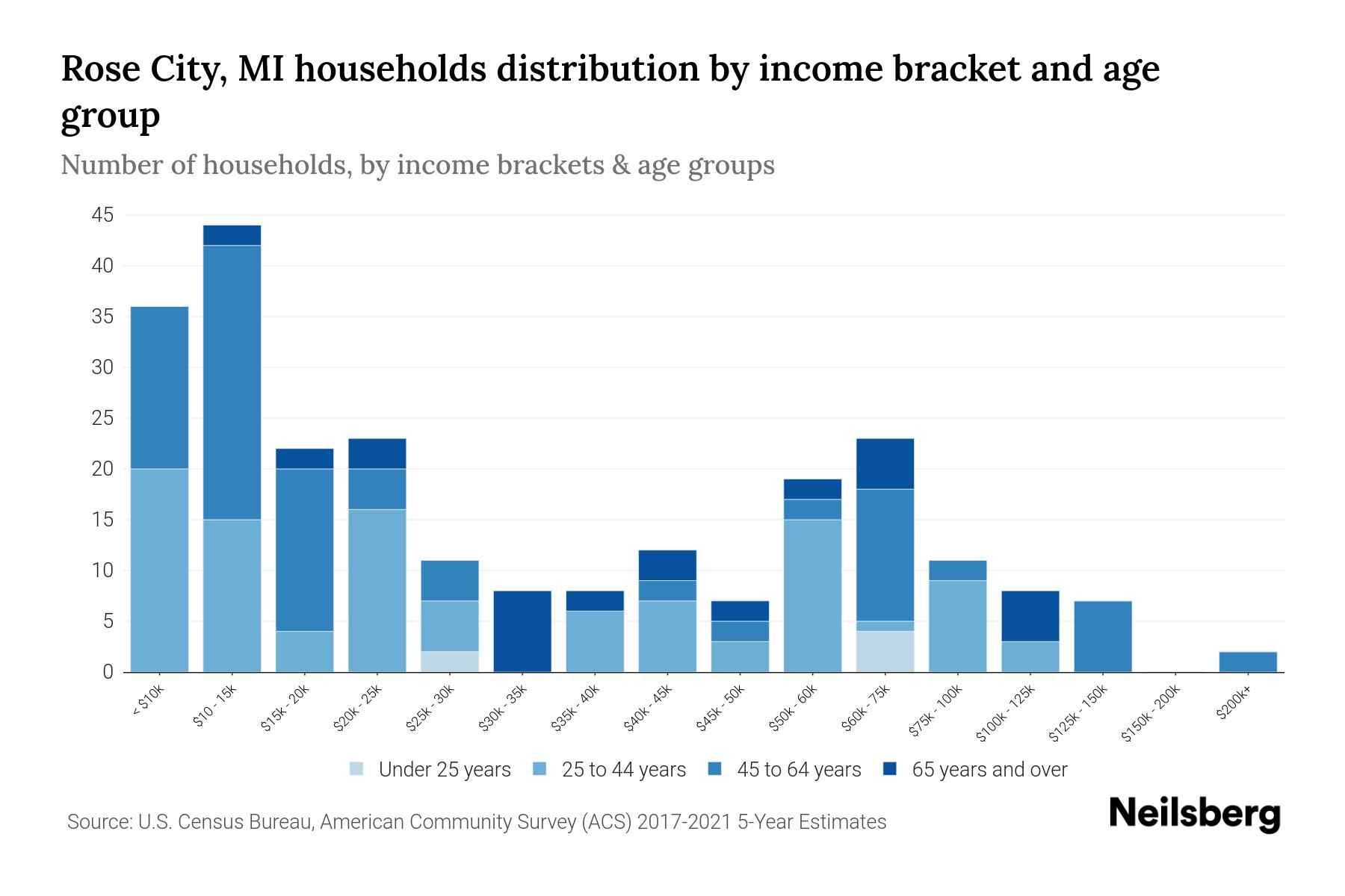 Rose City, MI Median Household By Age 2024 Update Neilsberg