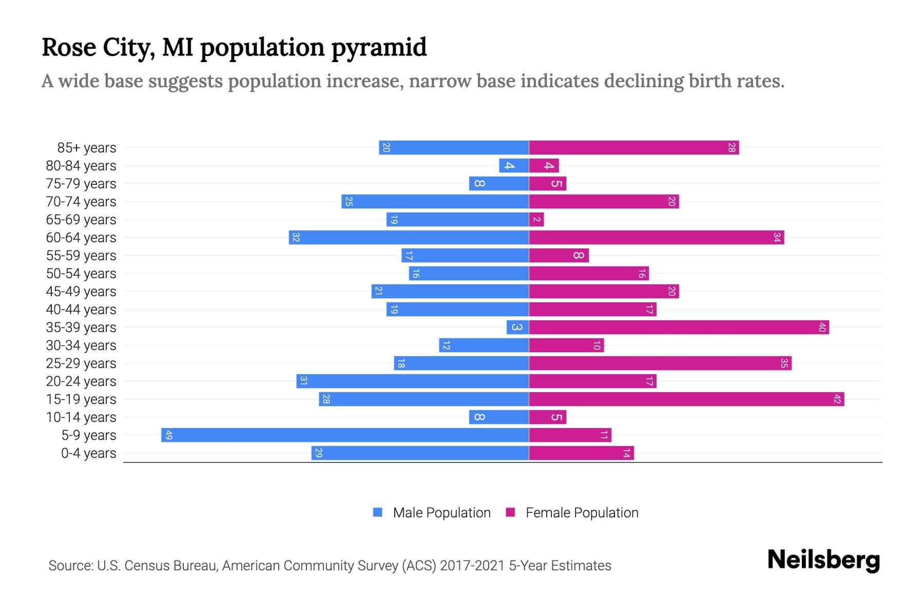 Rose City, MI Population by Age 2023 Rose City, MI Age Demographics