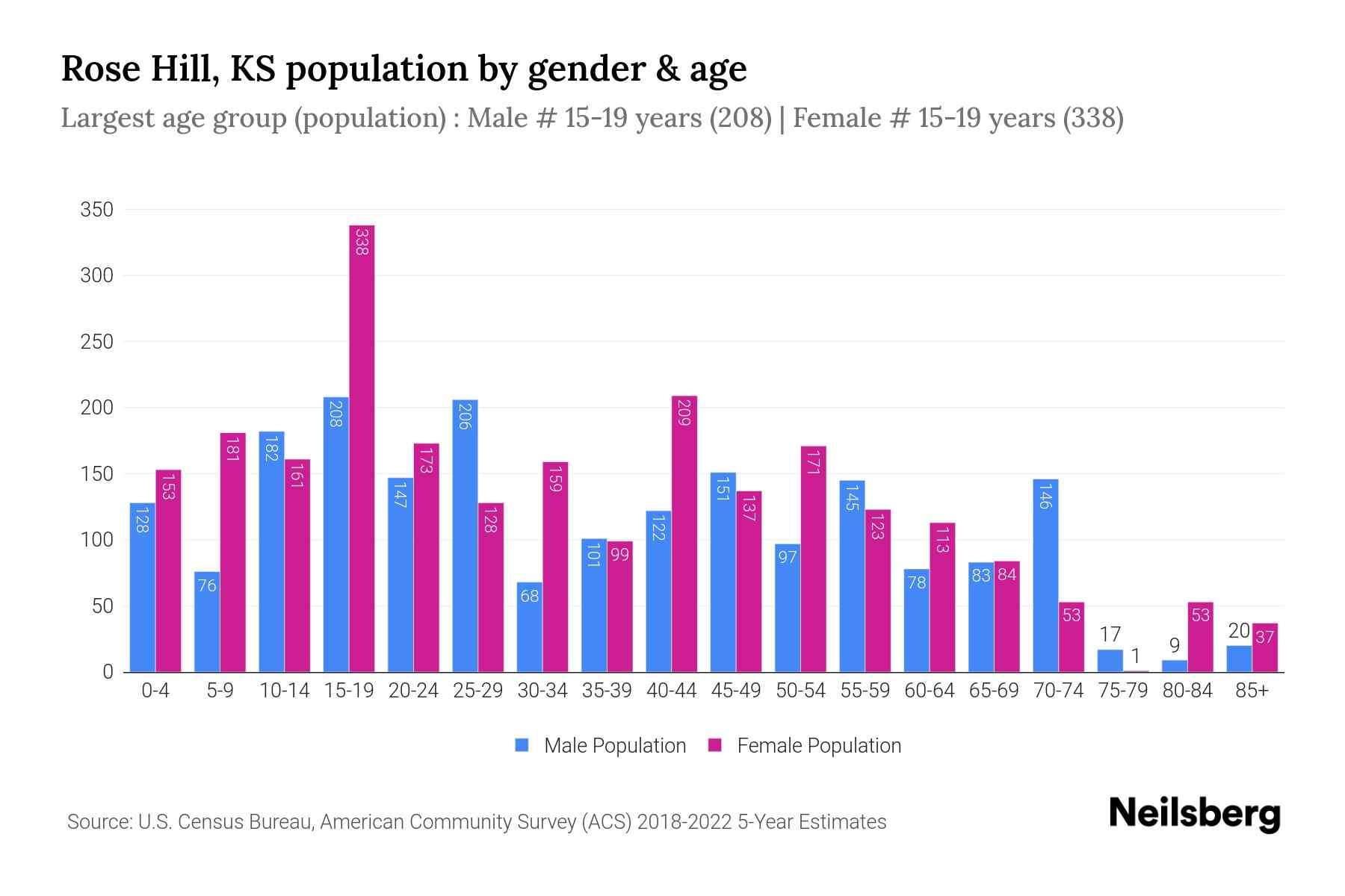 Rose Hill, KS Population by Gender 2024 Update Neilsberg