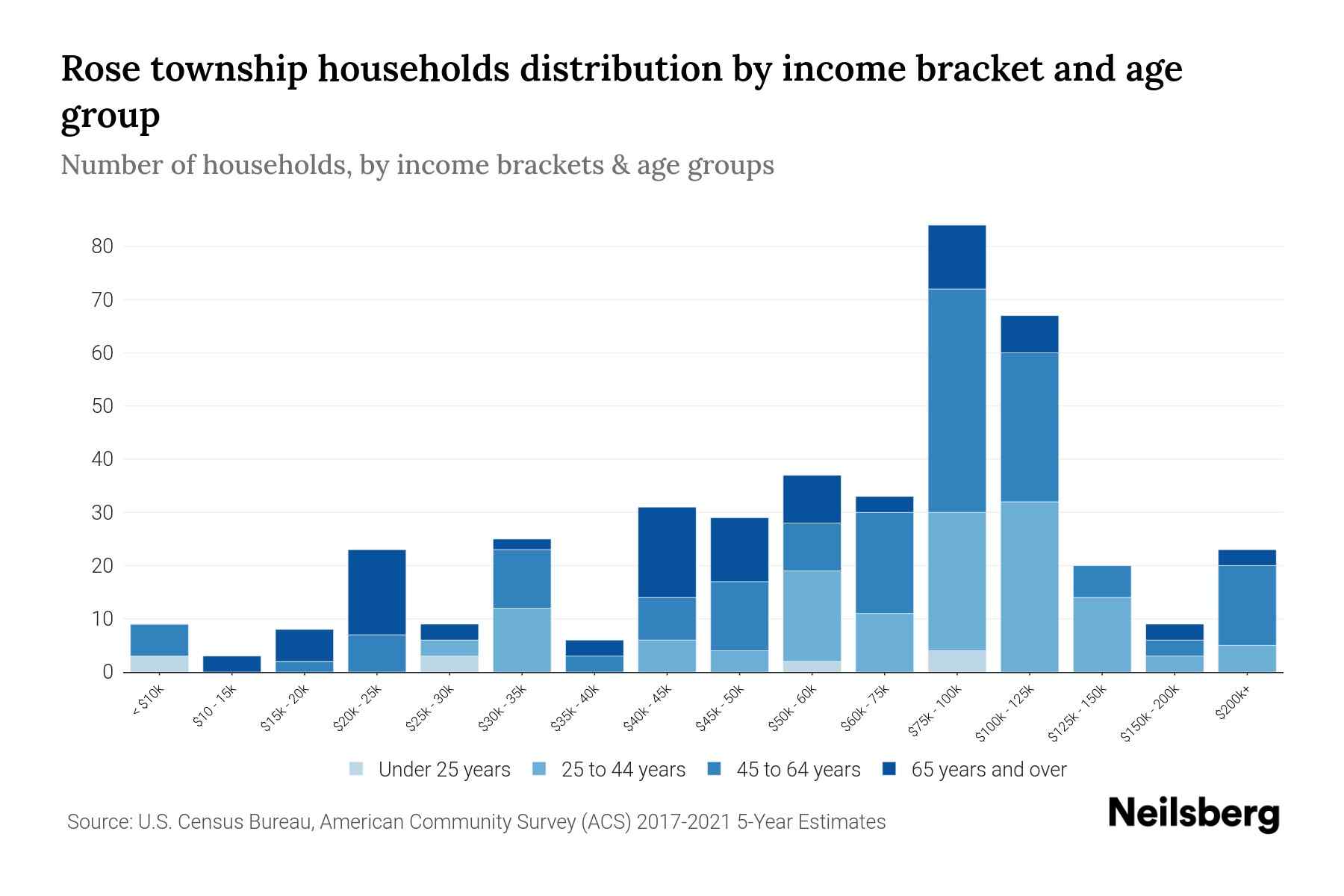Rose Township, Pennsylvania Median Household By Age 2023