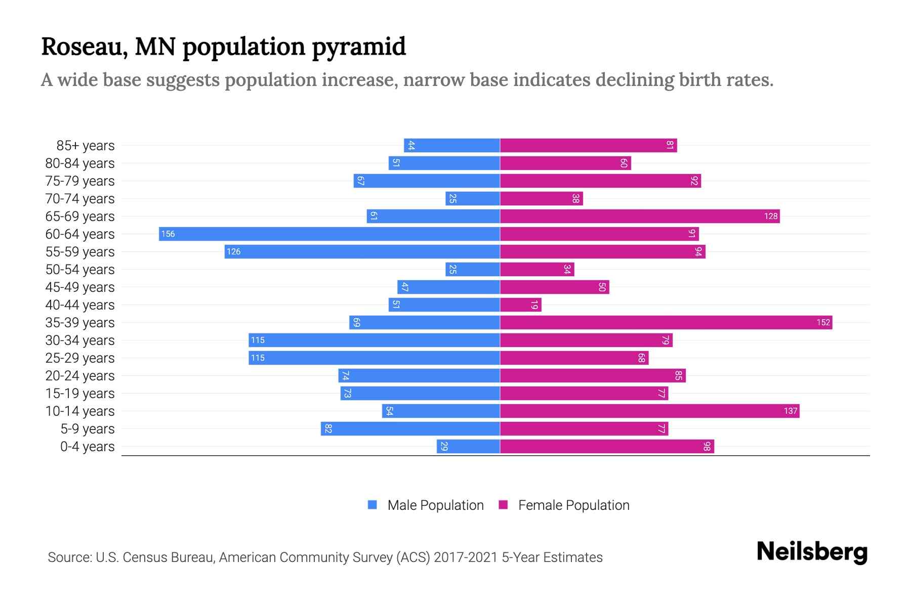 Roseau, MN Population by Age 2023 Roseau, MN Age Demographics Neilsberg