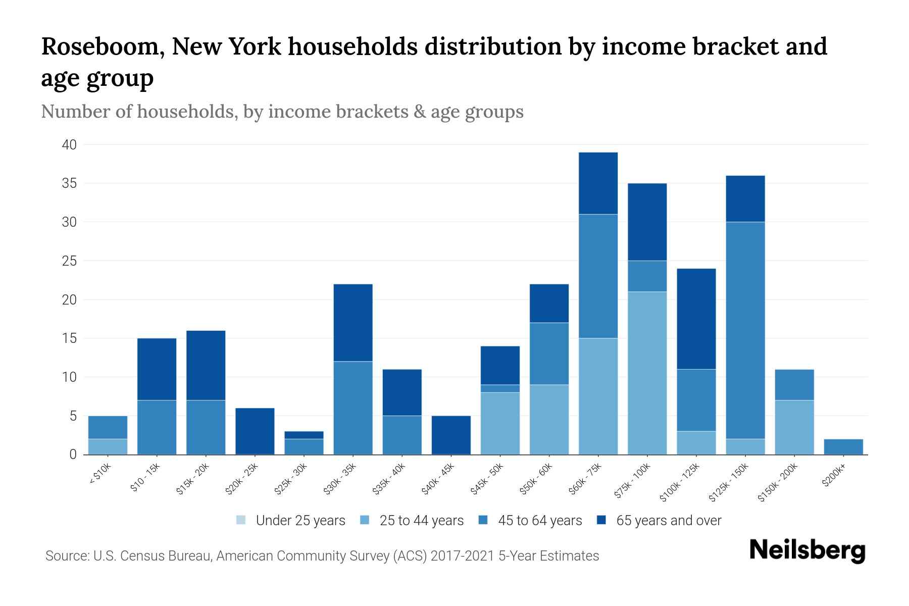 Roseboom, New York Median Household By Age 2024 Update Neilsberg