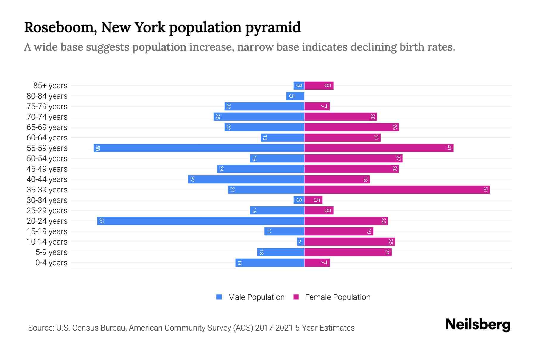 Roseboom, New York Population by Age 2023 Roseboom, New York Age Demographics Neilsberg