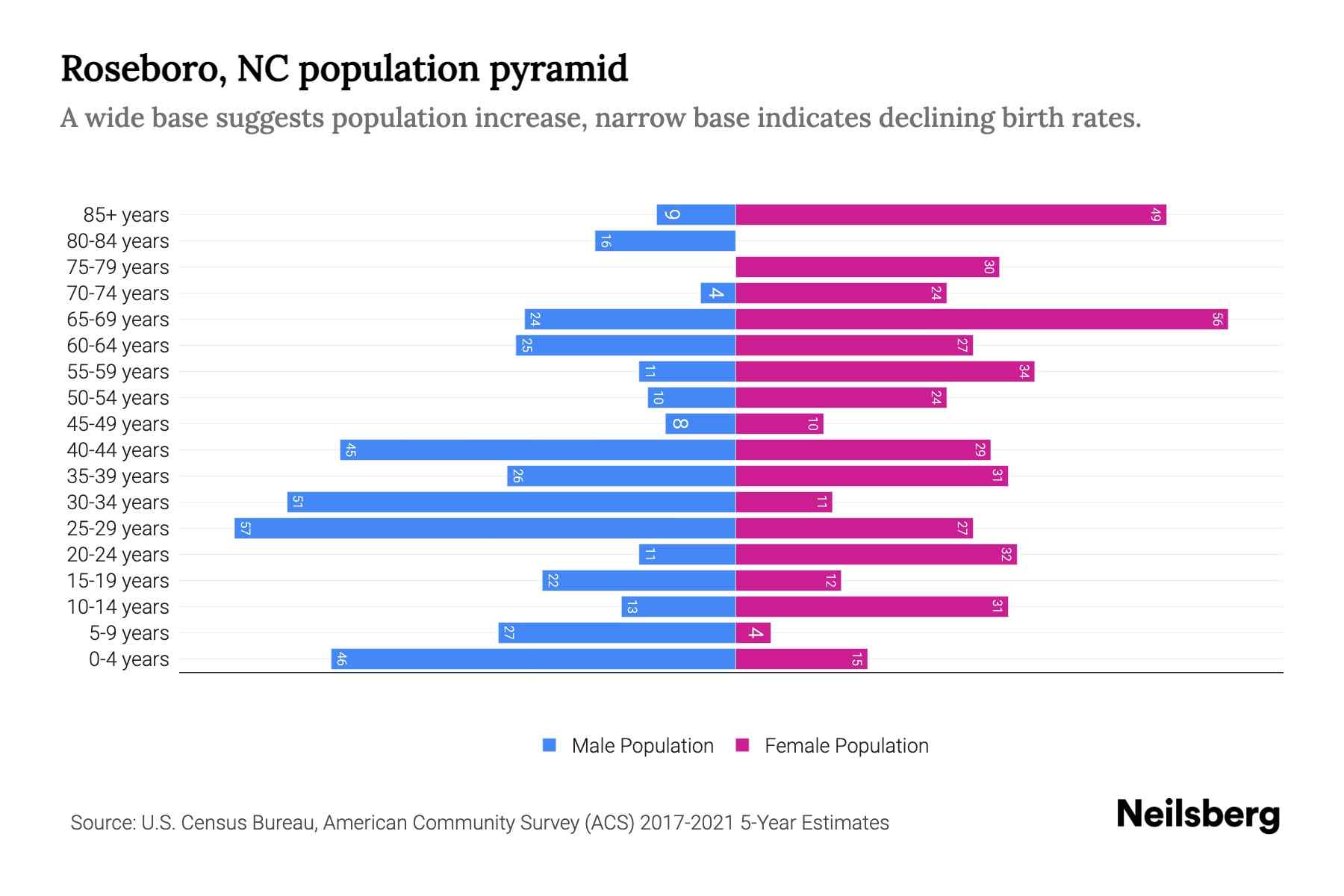 Roseboro, NC Population by Age 2023 Roseboro, NC Age Demographics