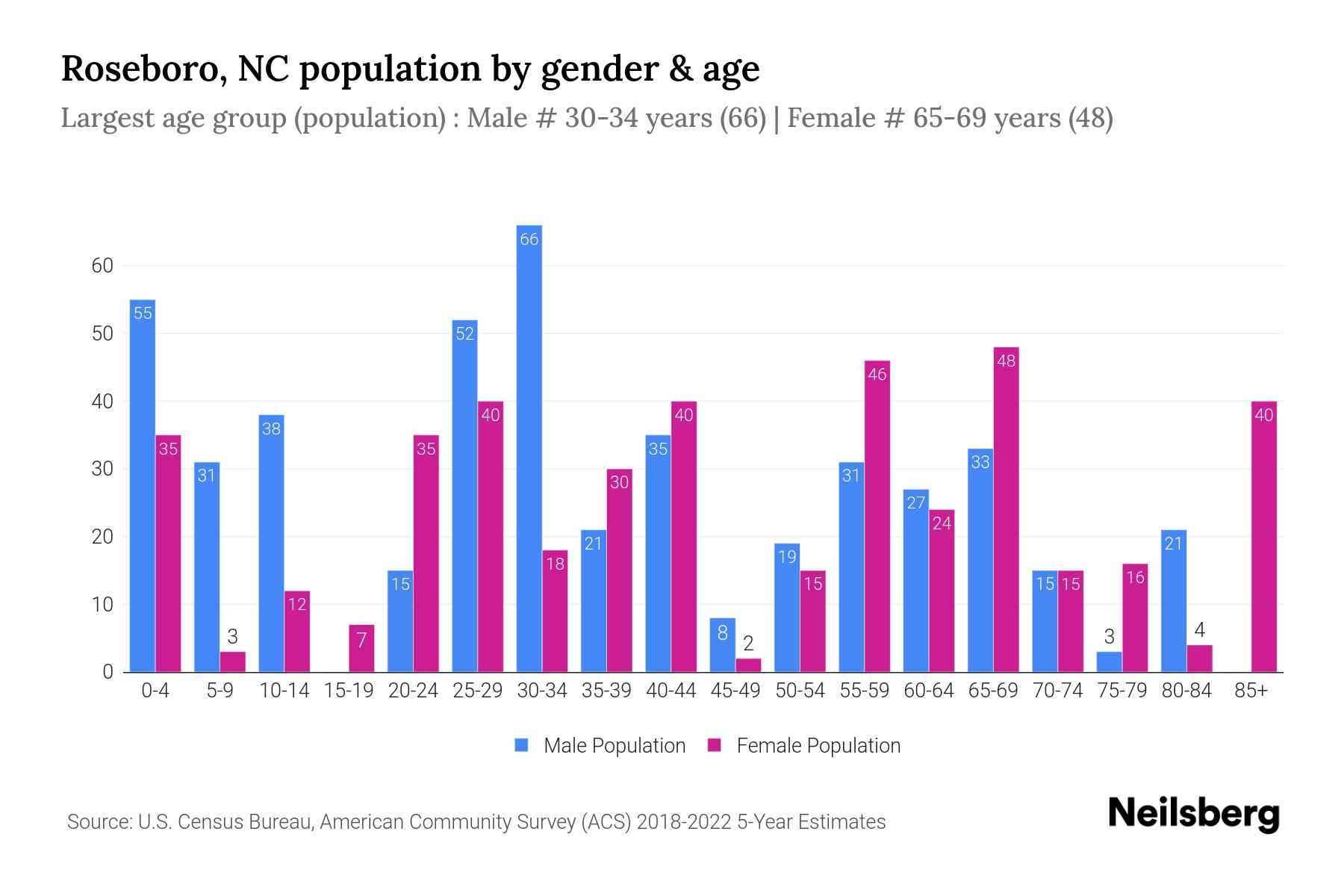 Roseboro, NC Population by Gender 2024 Update Neilsberg