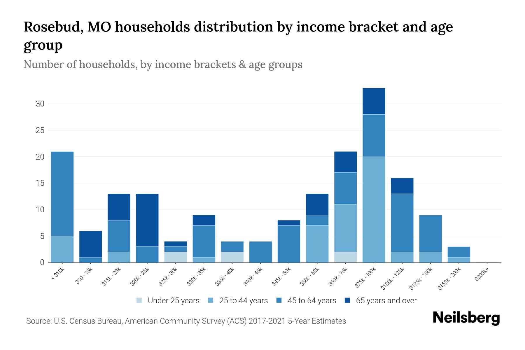 Rosebud, MO Median Household By Age 2023 Neilsberg