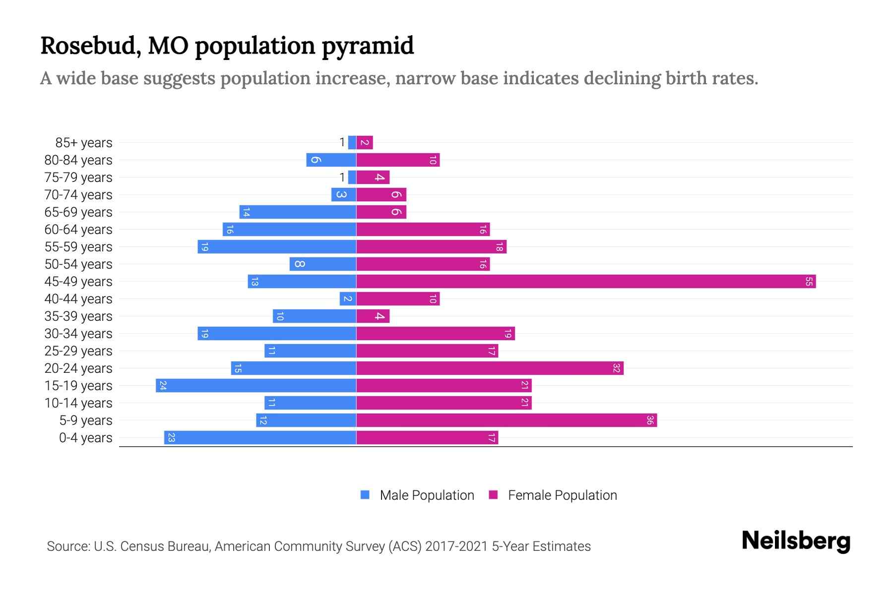 Rosebud, MO Population by Age 2023 Rosebud, MO Age Demographics