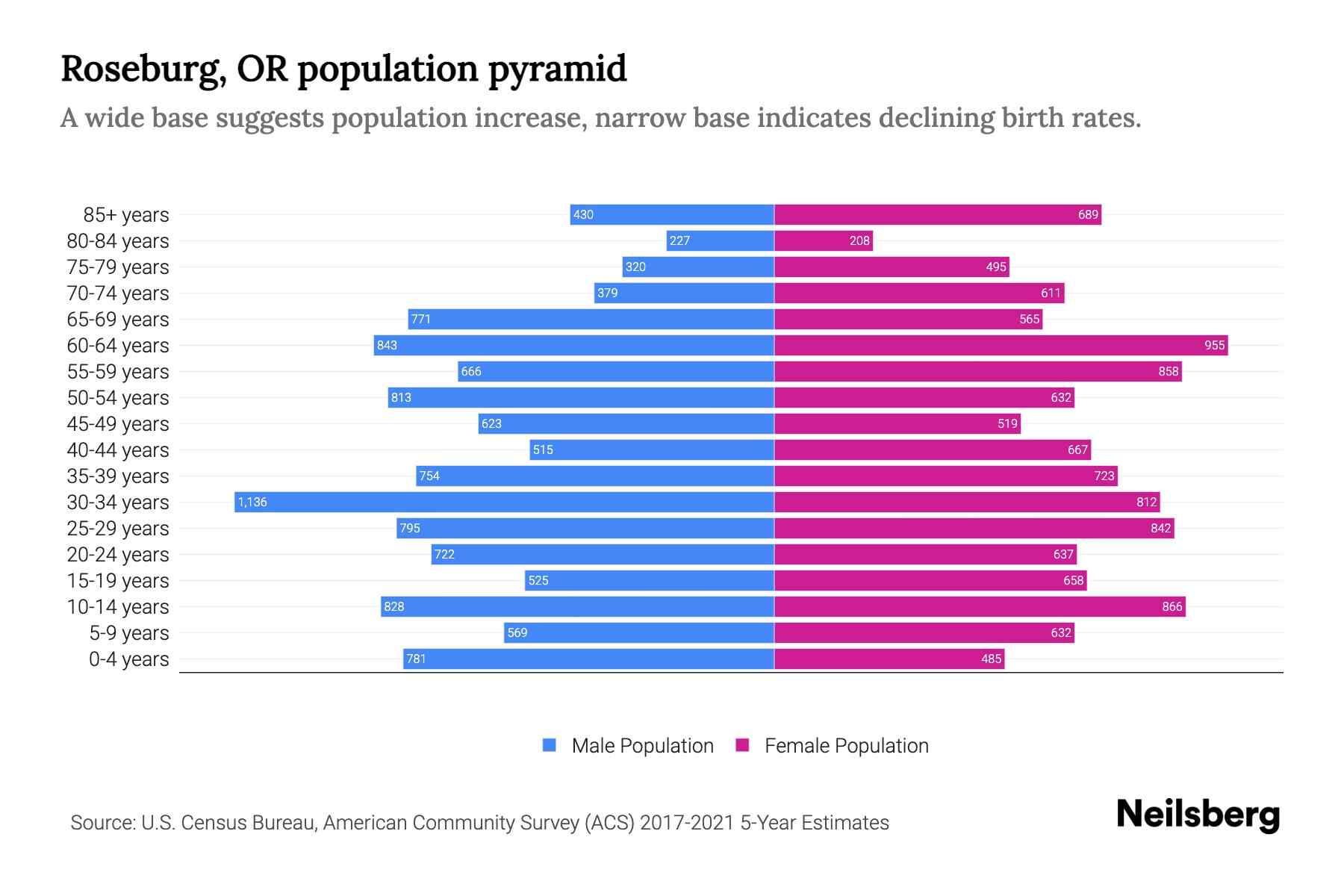 Roseburg, OR Population by Age 2023 Roseburg, OR Age Demographics Neilsberg