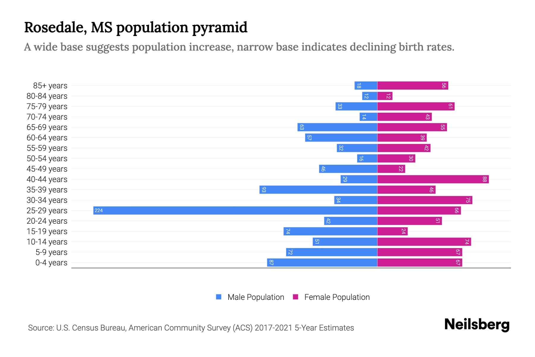 Rosedale, MS Population by Age 2023 Rosedale, MS Age Demographics