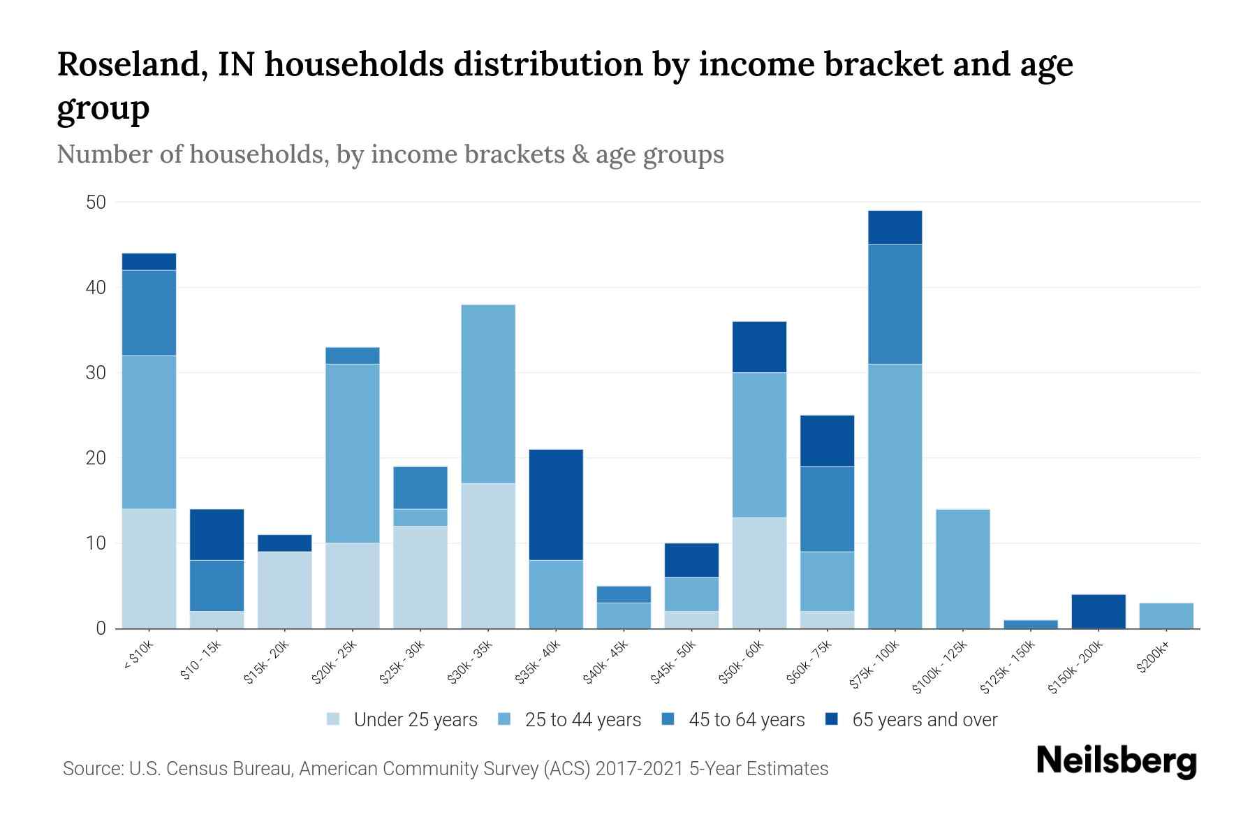 Roseland, IN Median Household By Age 2023 Neilsberg