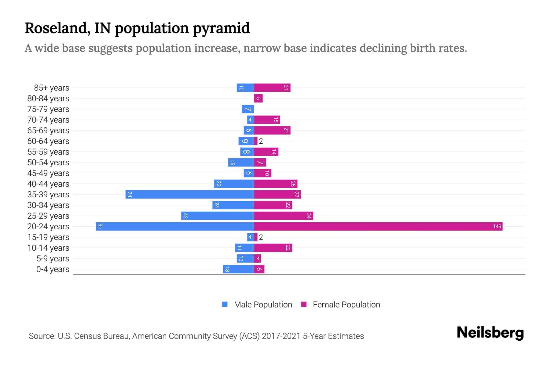 Roseland, IN Population by Age 2023 Roseland, IN Age Demographics