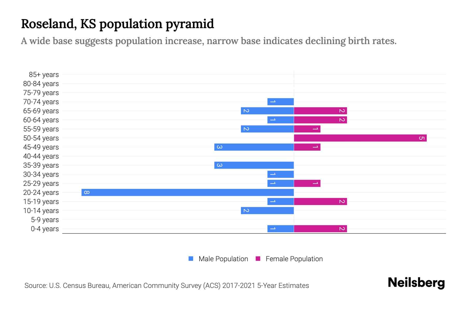 Roseland, KS Population by Age 2023 Roseland, KS Age Demographics