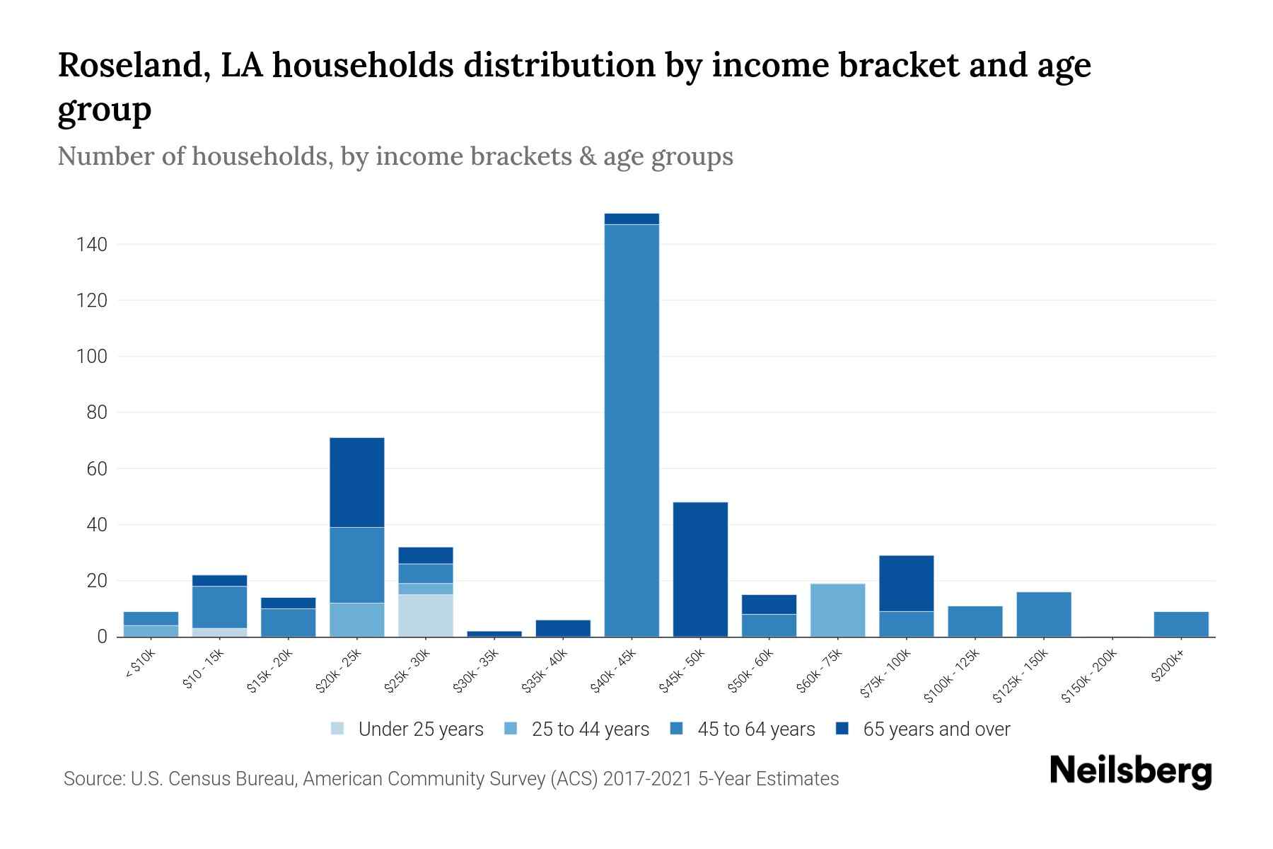 Roseland, LA Median Household By Age 2023 Neilsberg