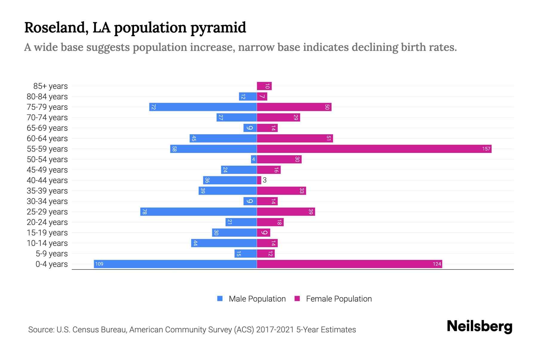 Roseland, LA Population by Age 2023 Roseland, LA Age Demographics