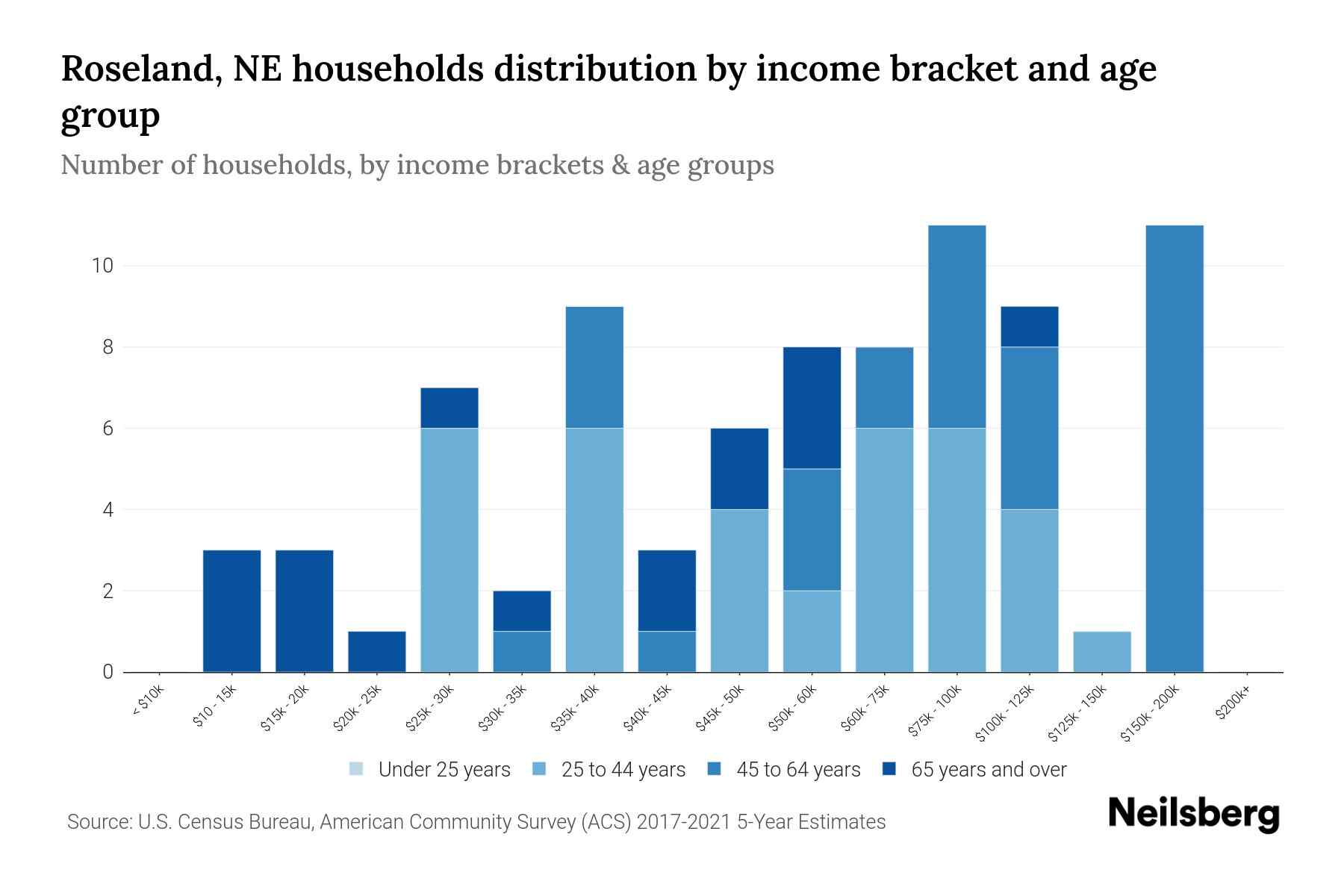 Roseland, NE Median Household By Age 2024 Update Neilsberg