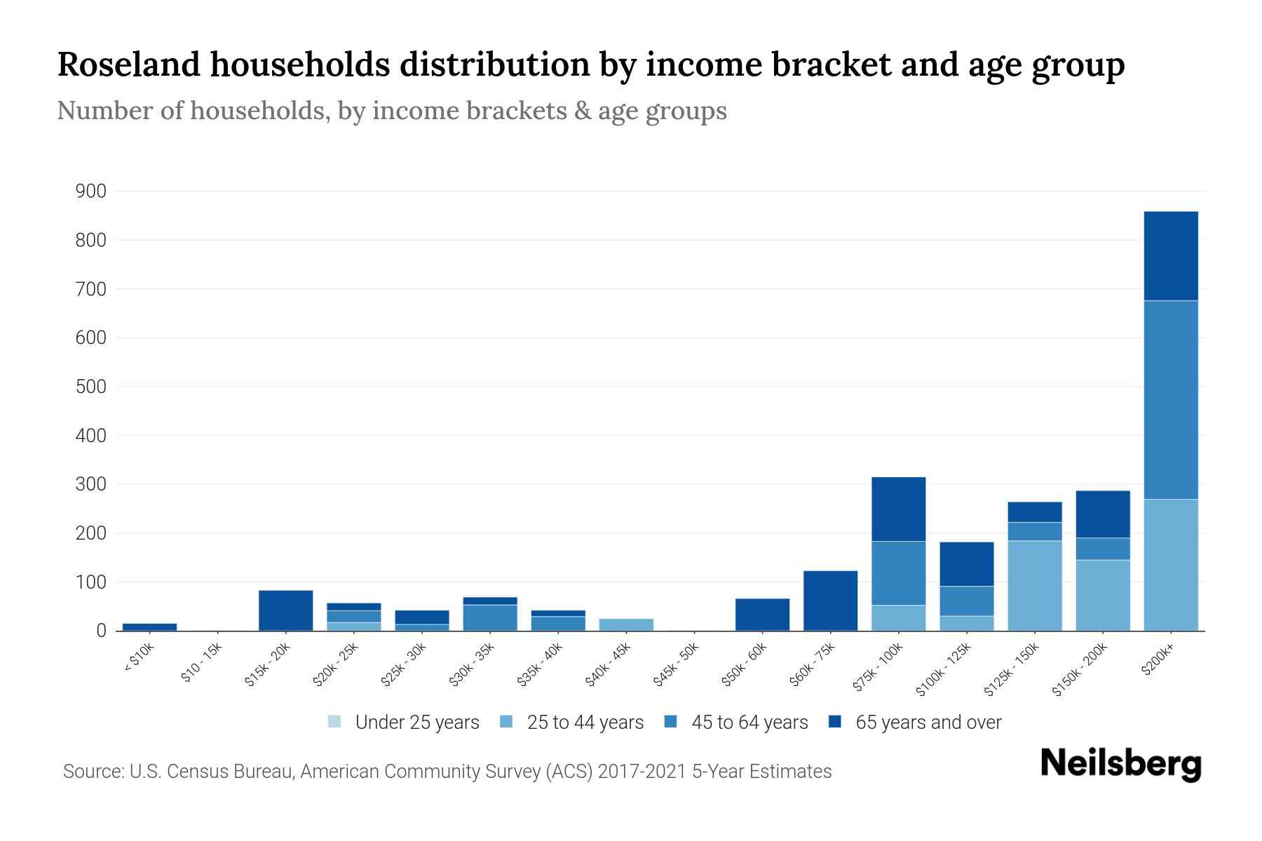Roseland, NJ Median Household By Age 2024 Update Neilsberg
