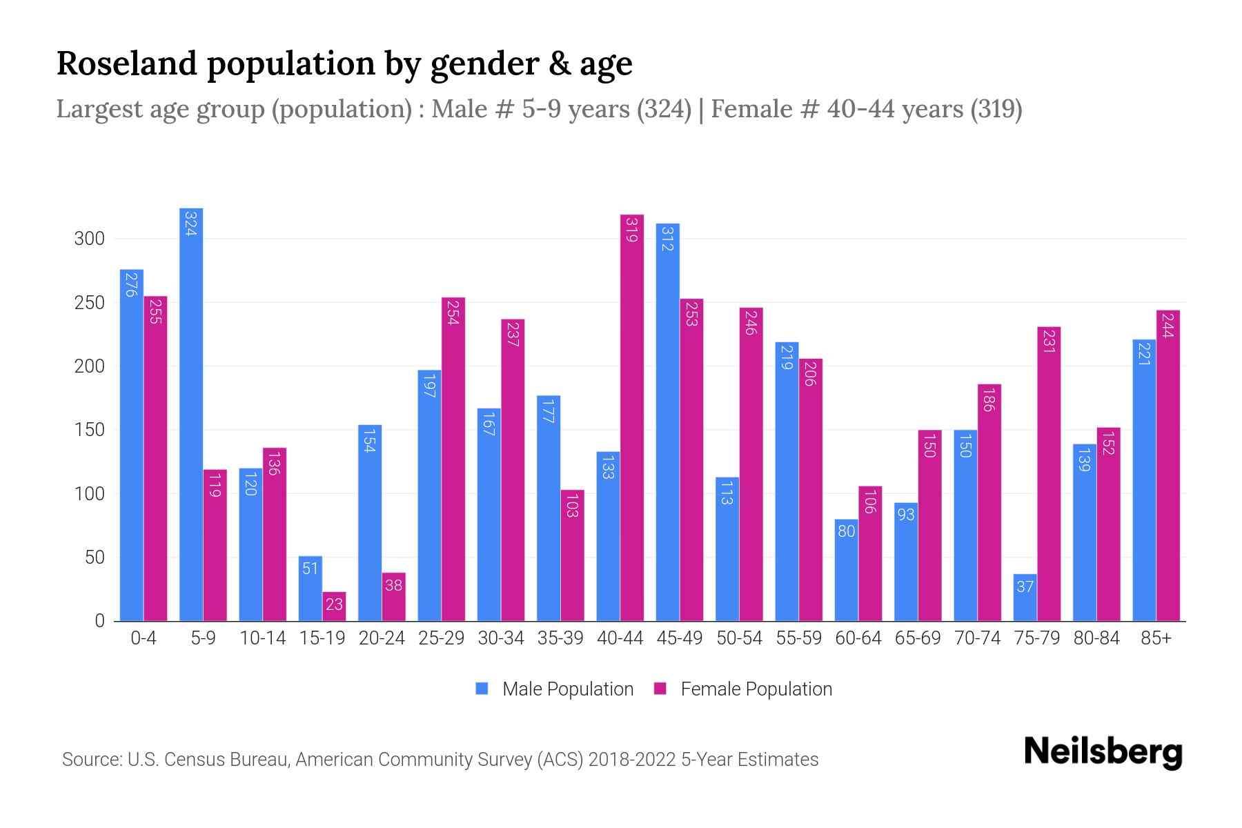 Roseland, NJ Population by Gender 2024 Update Neilsberg