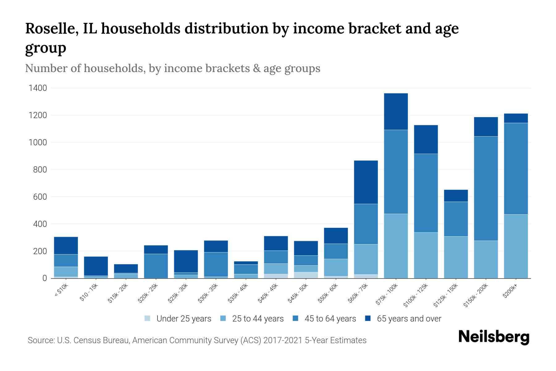 Roselle, IL Median Household By Age 2023 Neilsberg