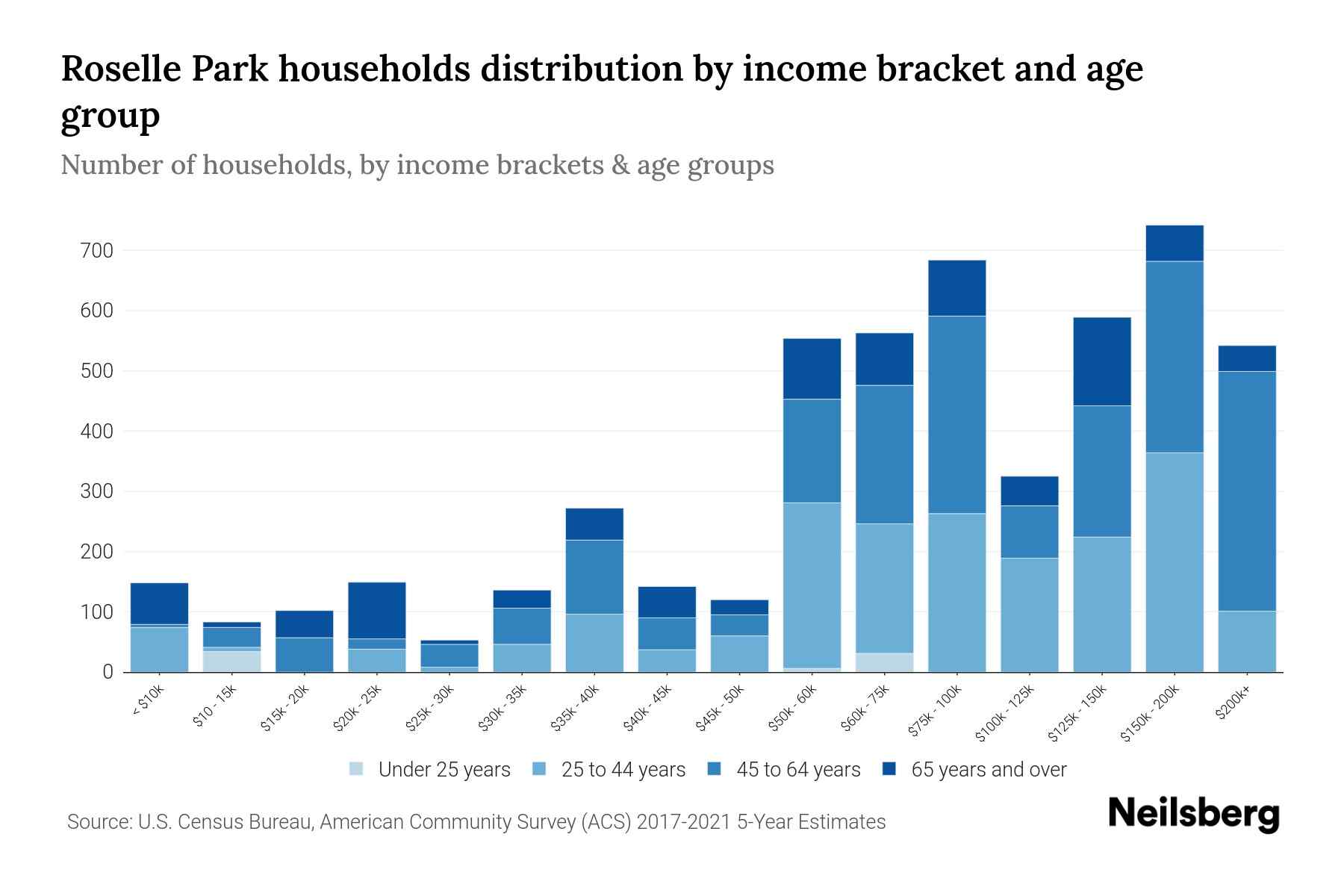 Roselle Park, NJ Median Household By Age 2023 Neilsberg