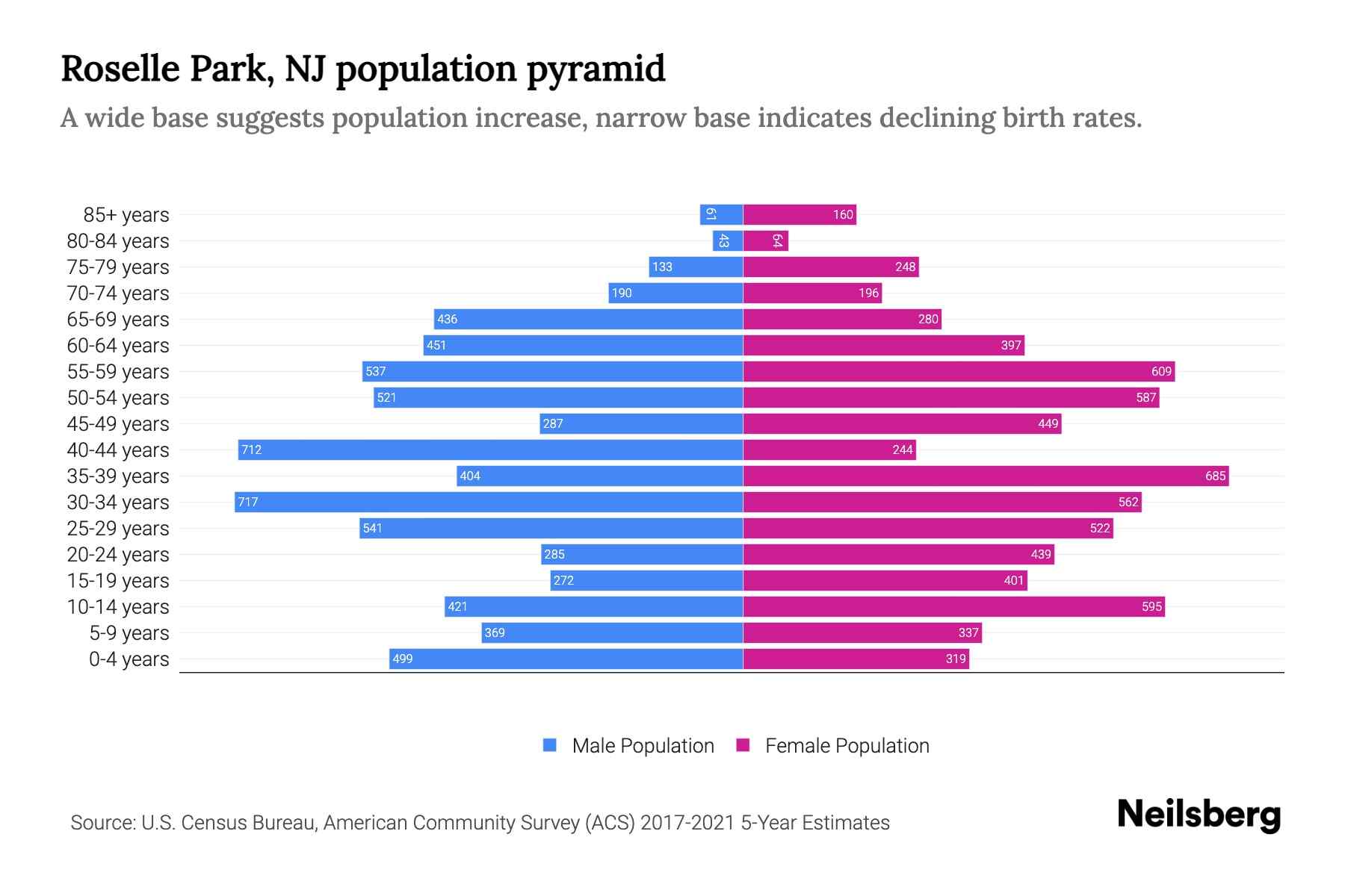 Roselle Park, NJ Population by Age 2023 Roselle Park, NJ Age
