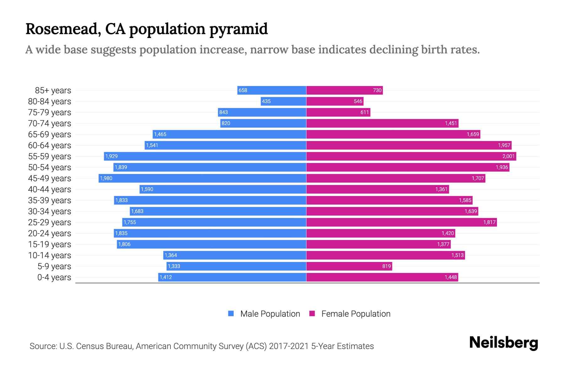 Rosemead, CA Population by Age 2023 Rosemead, CA Age Demographics