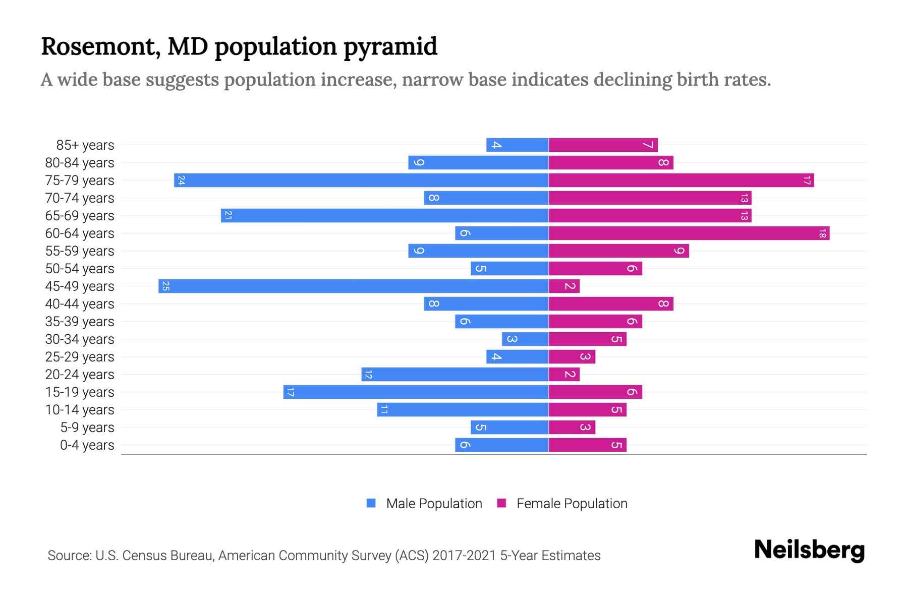 Rosemont, MD Population by Age 2023 Rosemont, MD Age Demographics