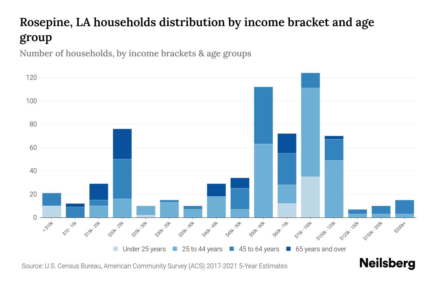 Rosepine, LA Median Household By Age 2024 Update Neilsberg
