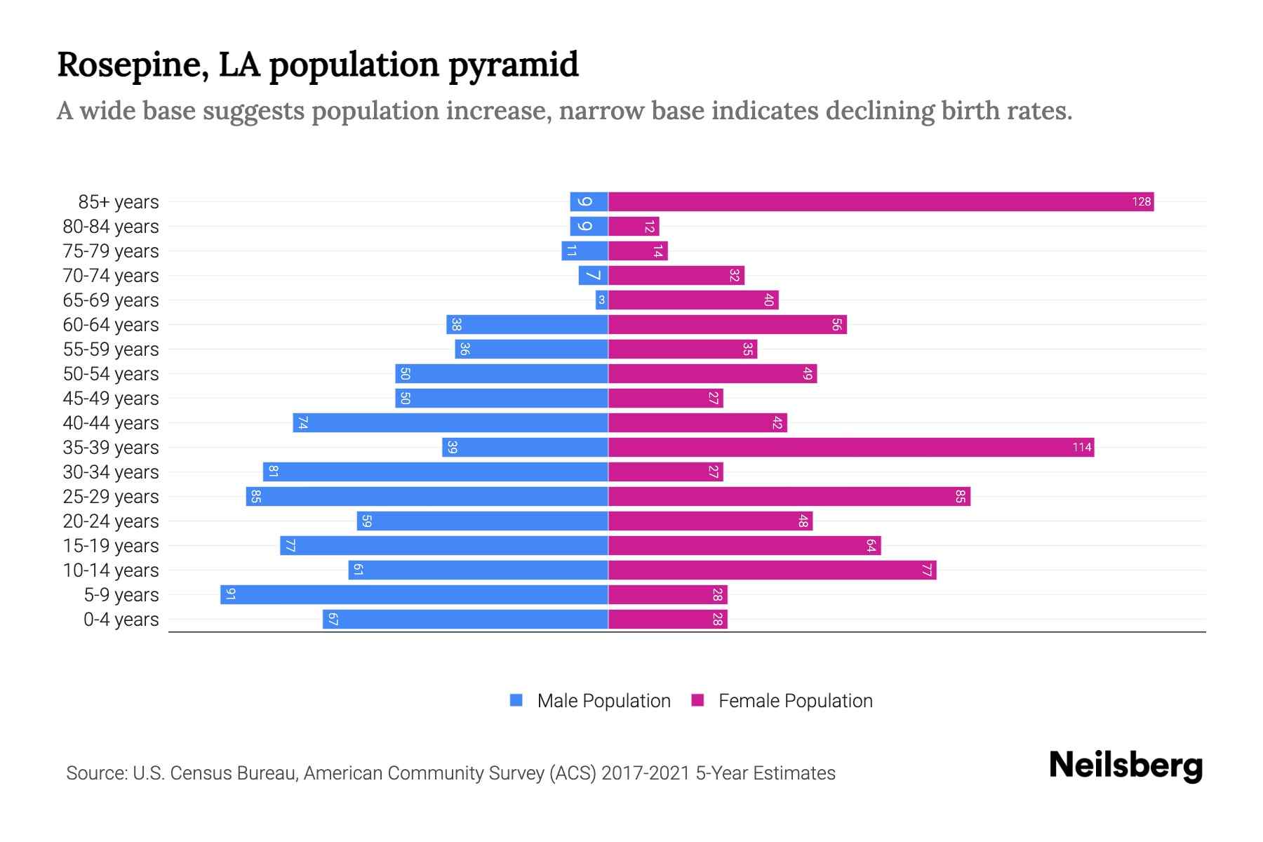 Rosepine, LA Population by Age 2023 Rosepine, LA Age Demographics
