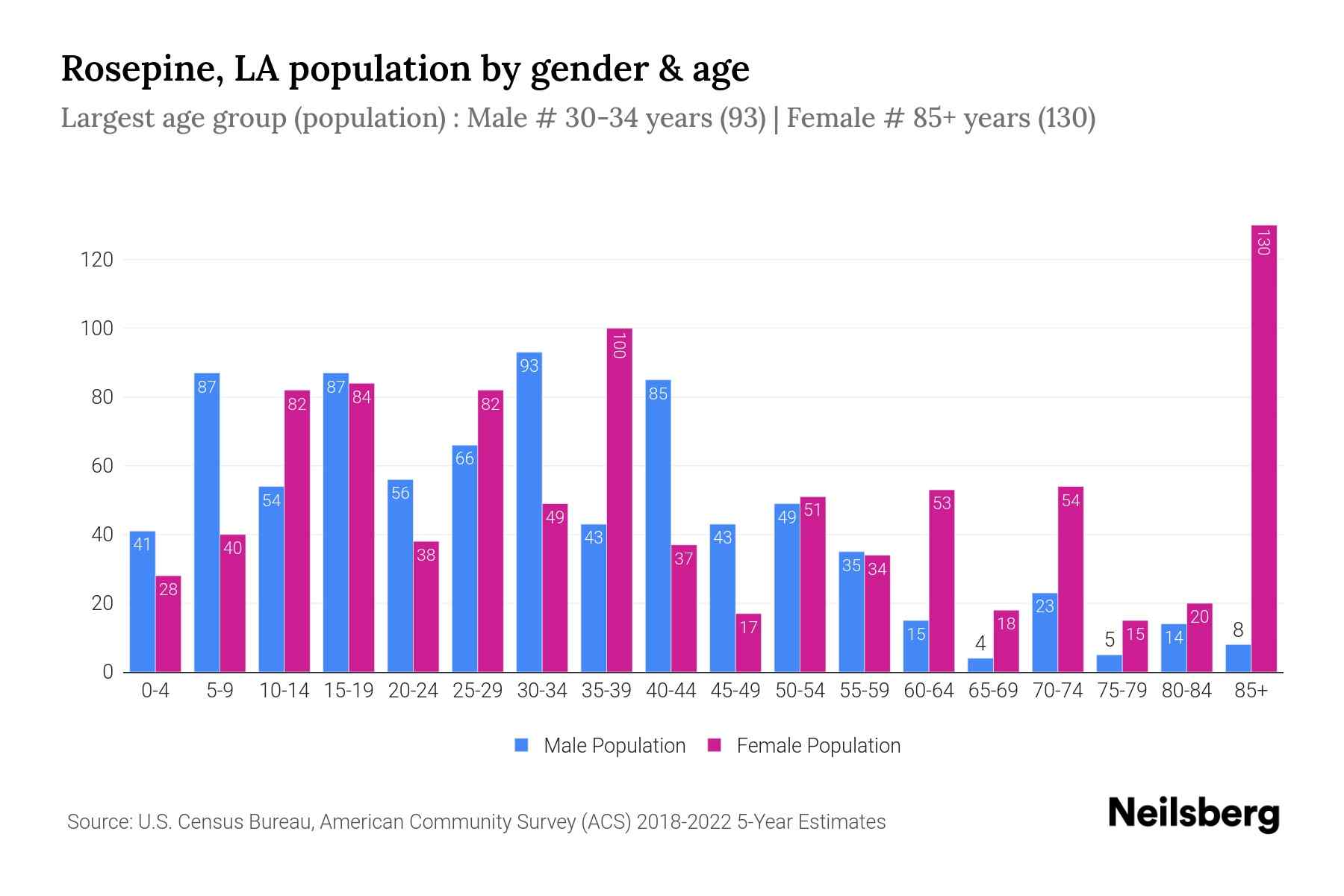 Rosepine, LA Population by Gender 2024 Update Neilsberg