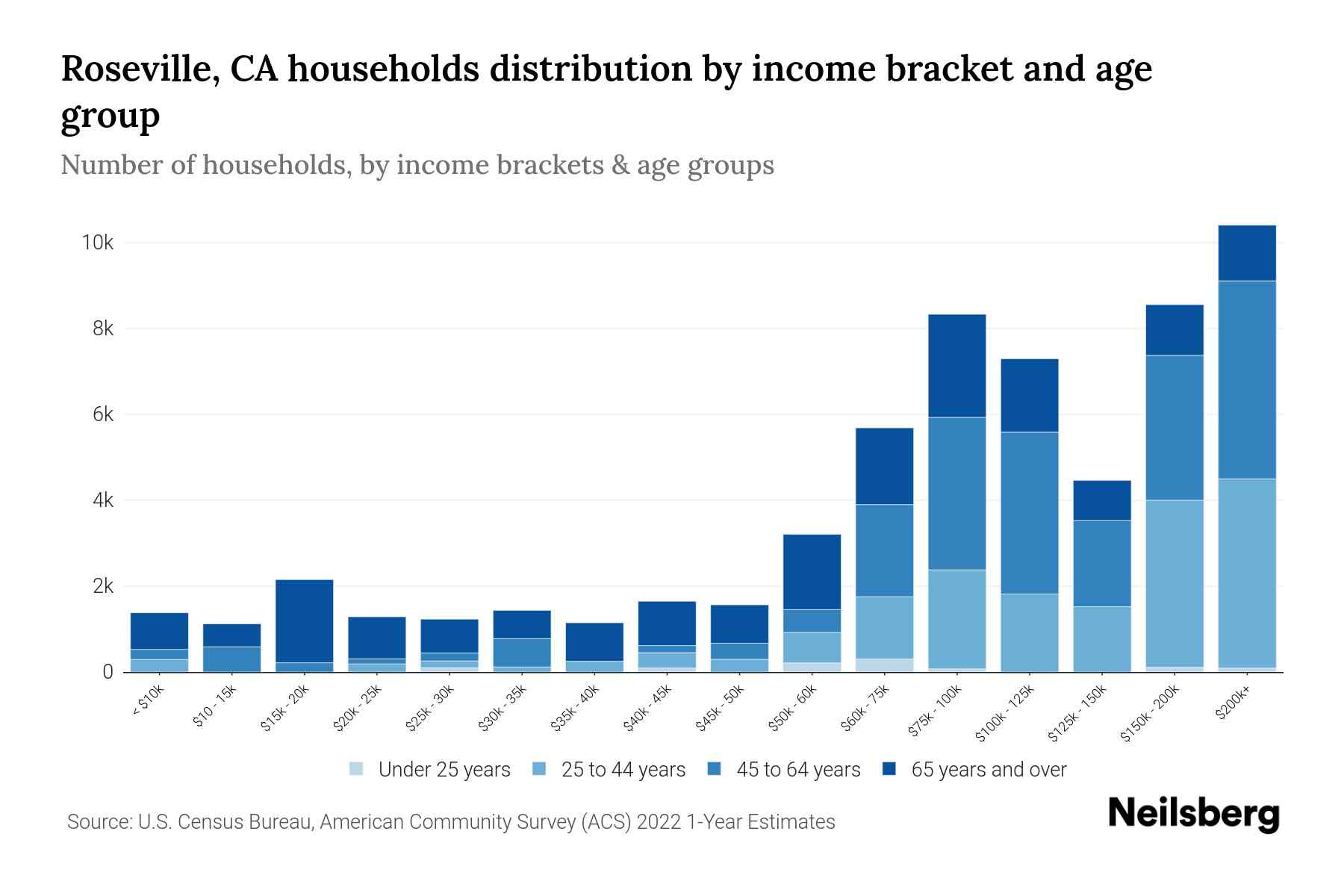 Roseville, CA Median Household By Age 2024 Update Neilsberg