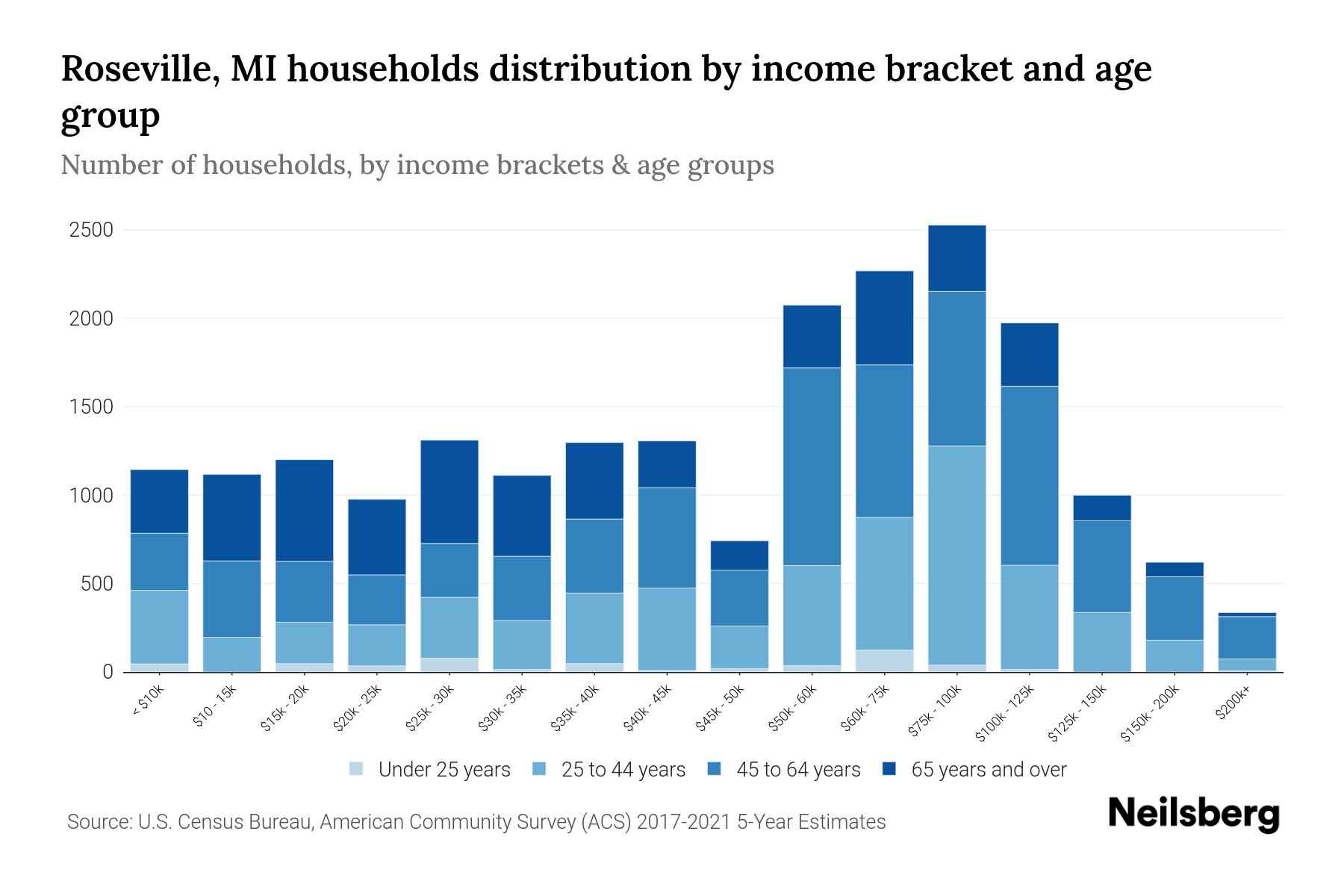 Roseville, MI Median Household By Age 2024 Update Neilsberg