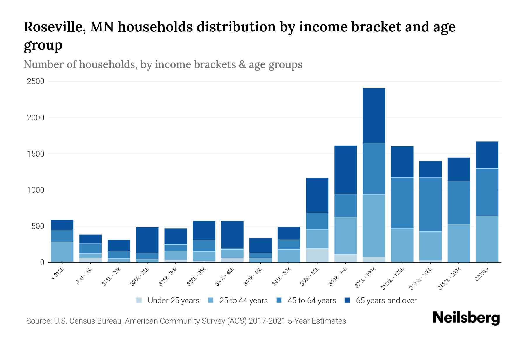 Roseville, MN Median Household By Age 2024 Update Neilsberg