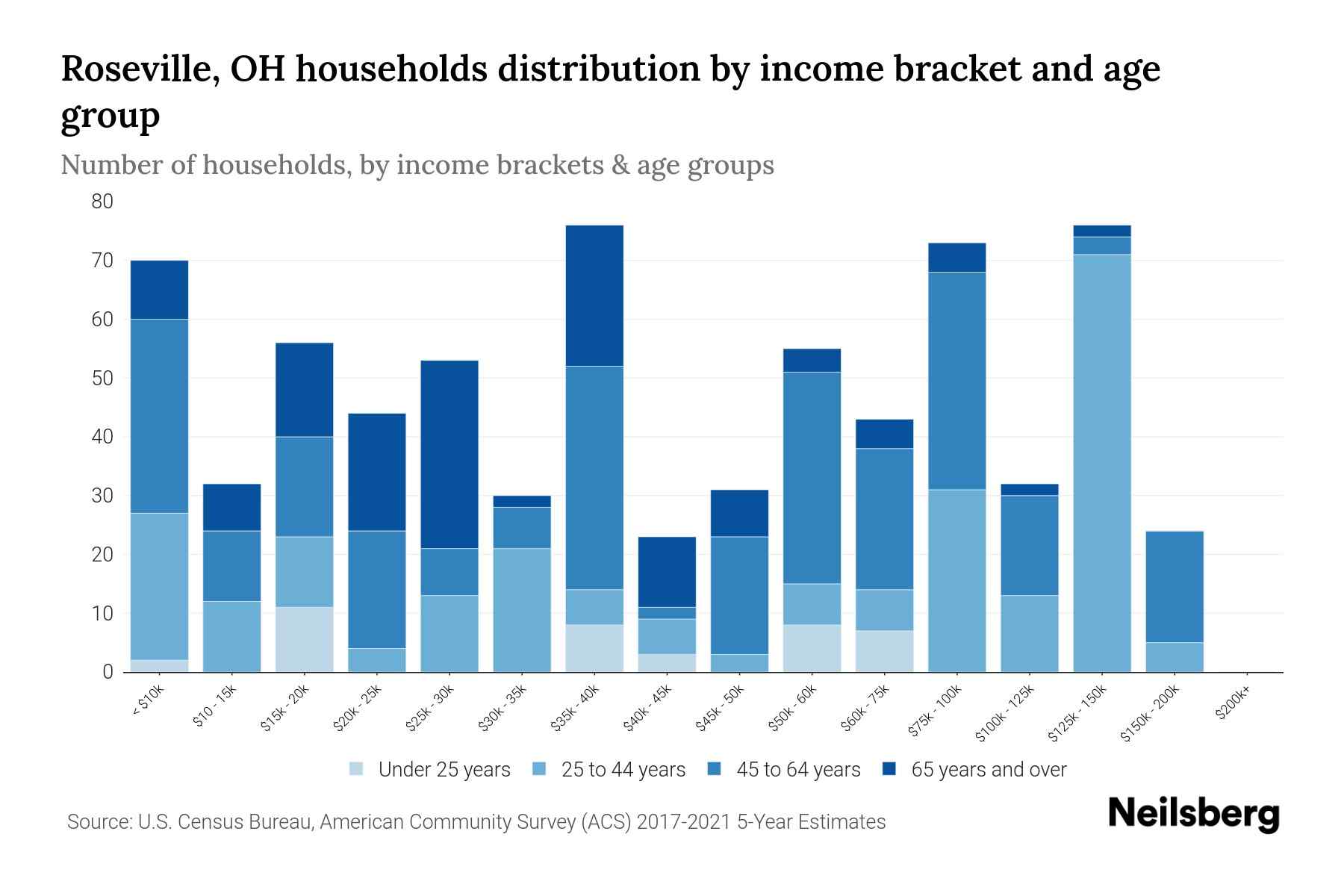 Roseville, OH Median Household By Age 2024 Update Neilsberg