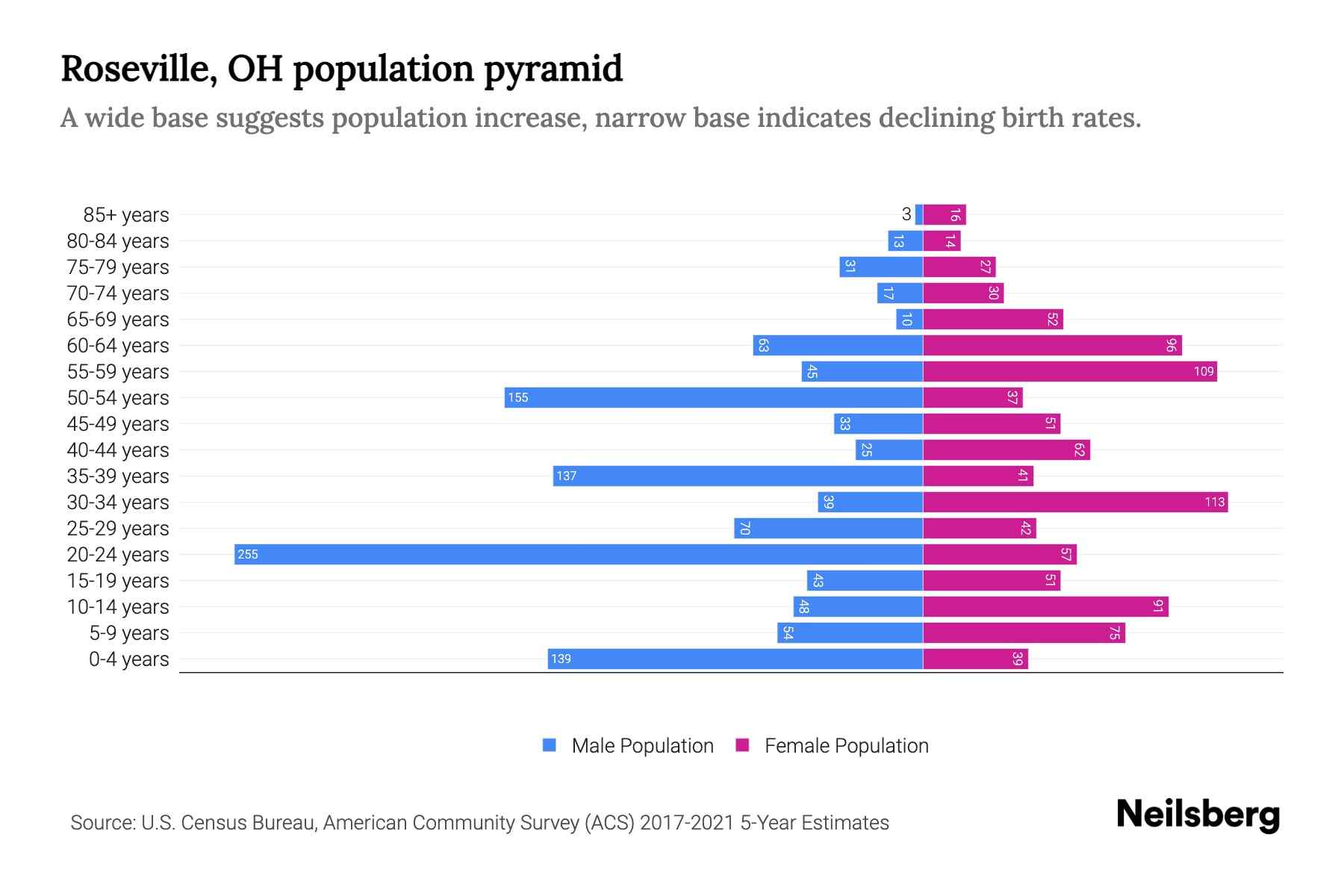 Roseville, OH Population by Age 2023 Roseville, OH Age Demographics