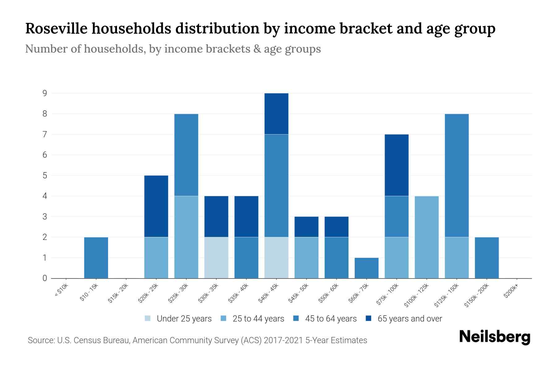 Roseville, PA Median Household By Age 2024 Update Neilsberg