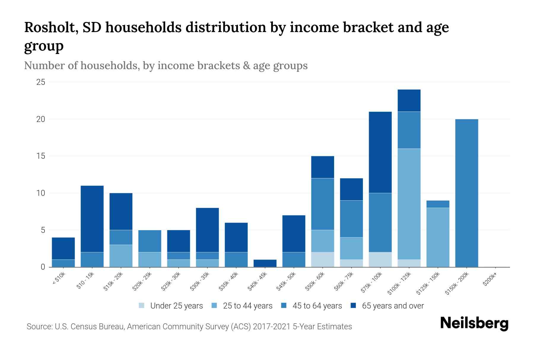 Rosholt, SD Median Household By Age 2024 Update Neilsberg