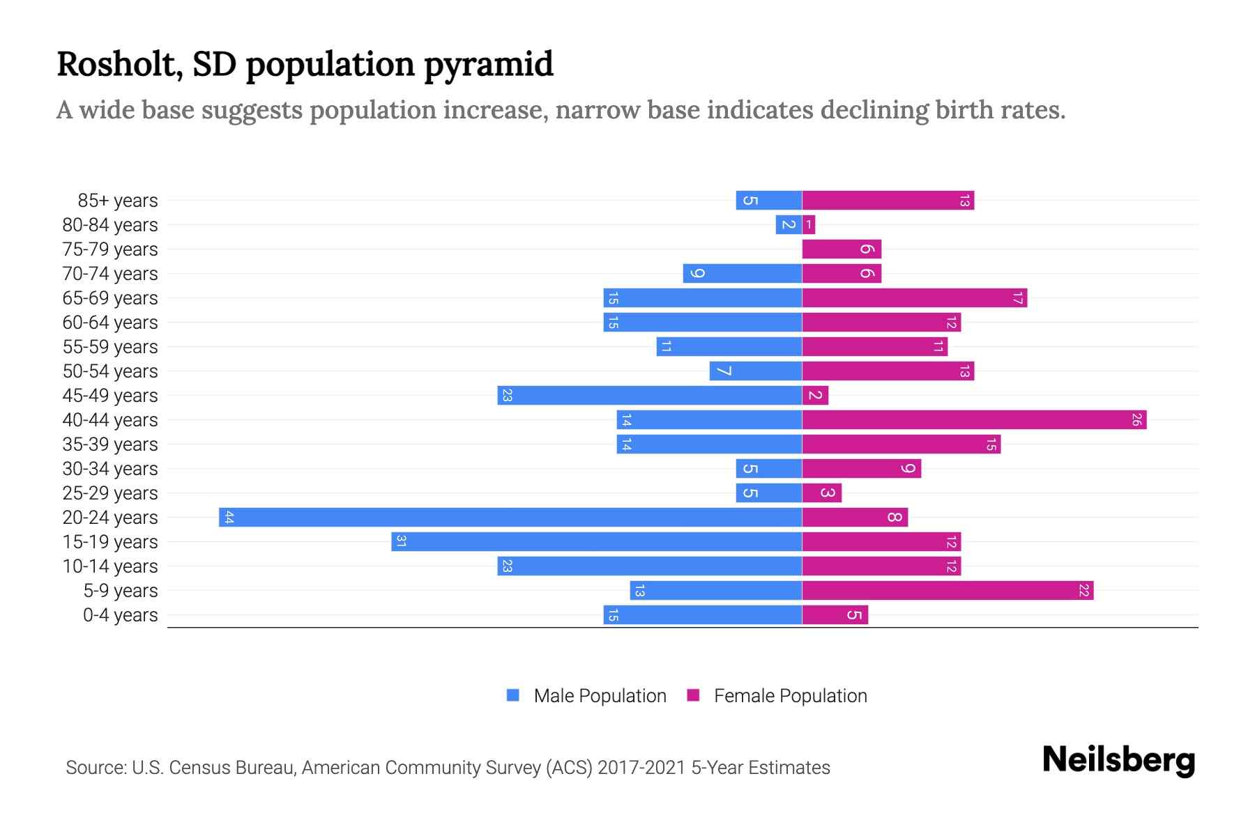 Rosholt, SD Population by Age 2023 Rosholt, SD Age Demographics Neilsberg