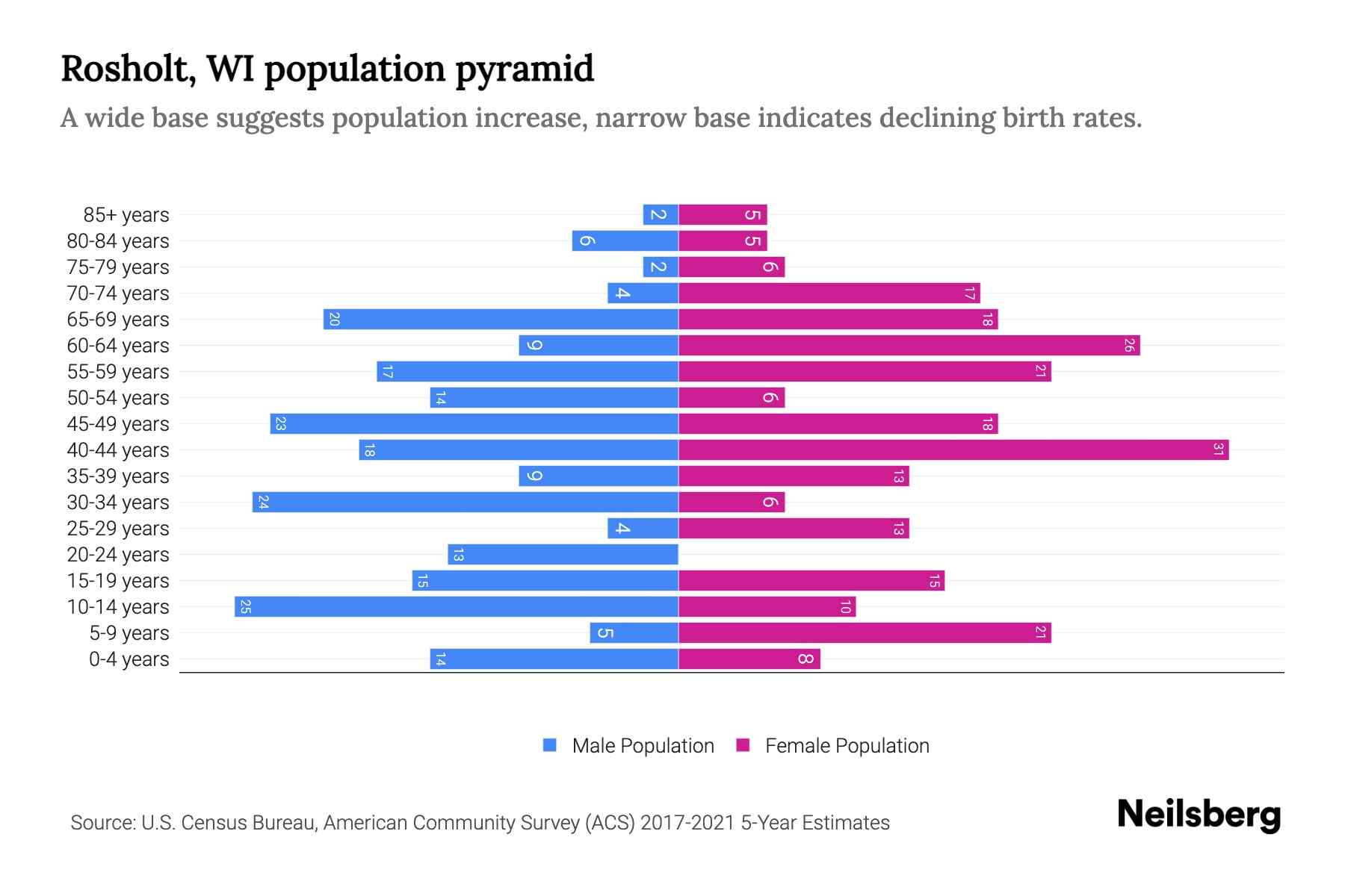 The graph shows Rosholt's population across different age group and gender, with population on x-axis and population y-axis. The male population is plotted on the left in blue color whereas the female population is plotted on the right in pink color.