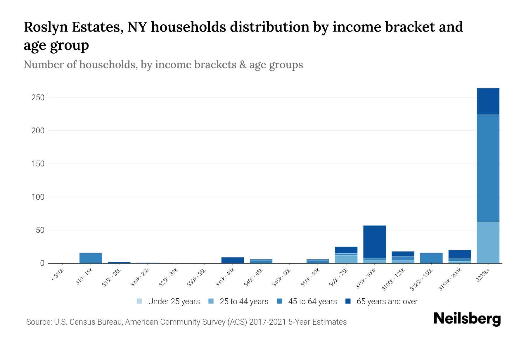 Roslyn Estates, NY Median Household By Age 2023 Neilsberg
