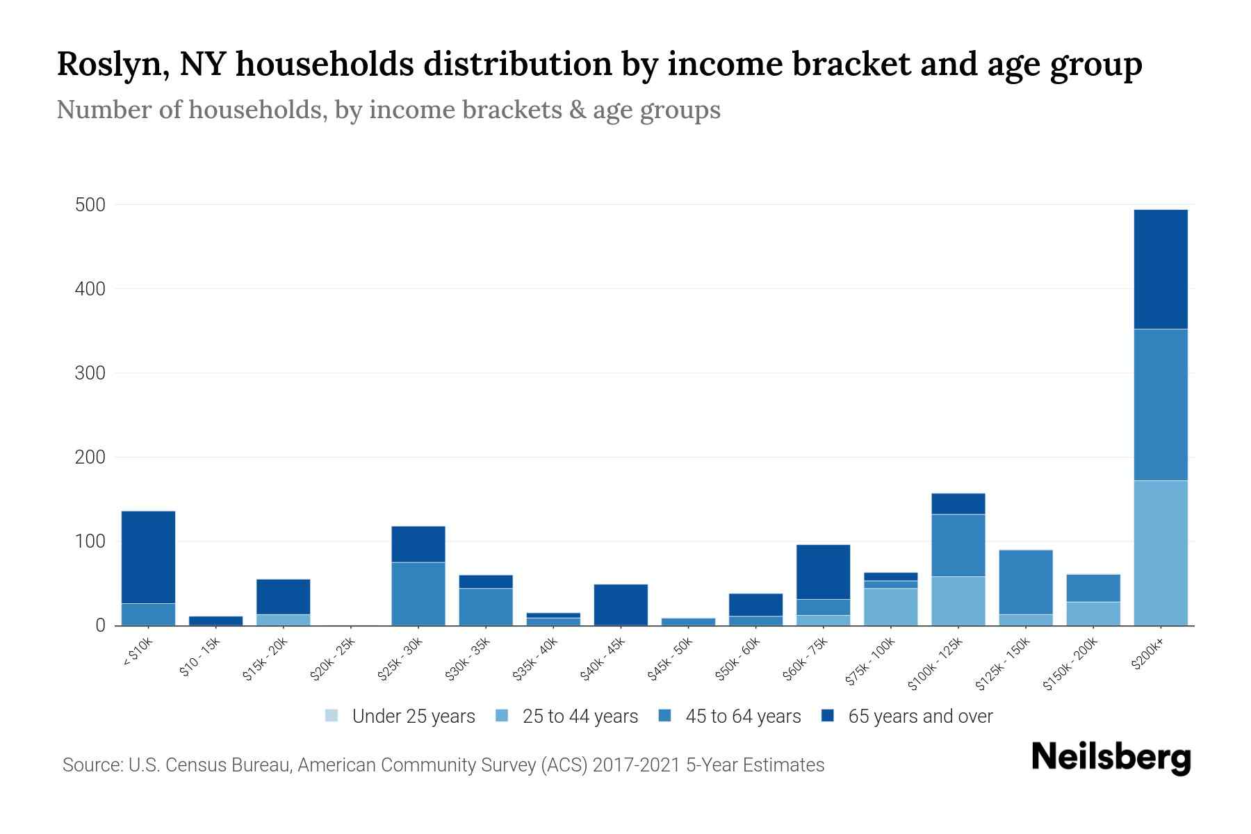 Roslyn, NY Median Household By Age 2024 Update Neilsberg