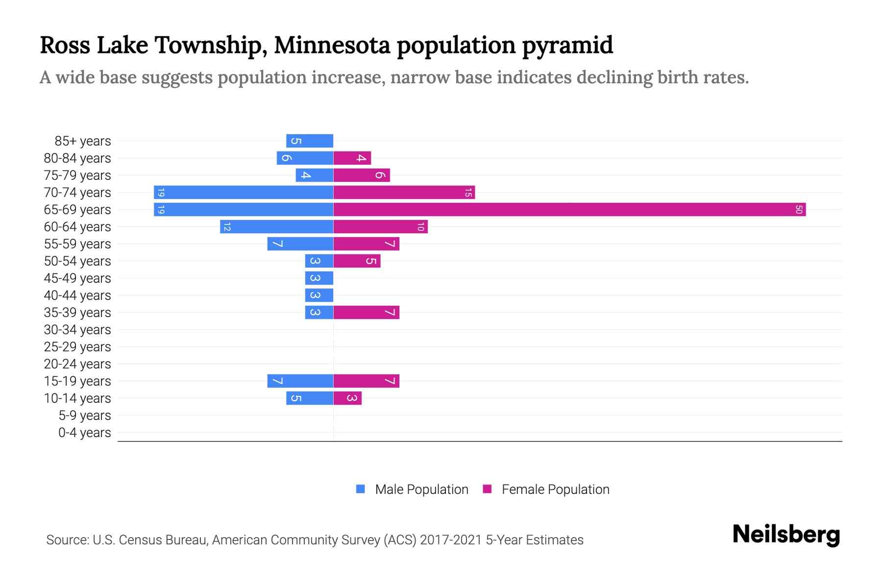 Ross Lake Township, Minnesota Population by Age 2023 Ross Lake